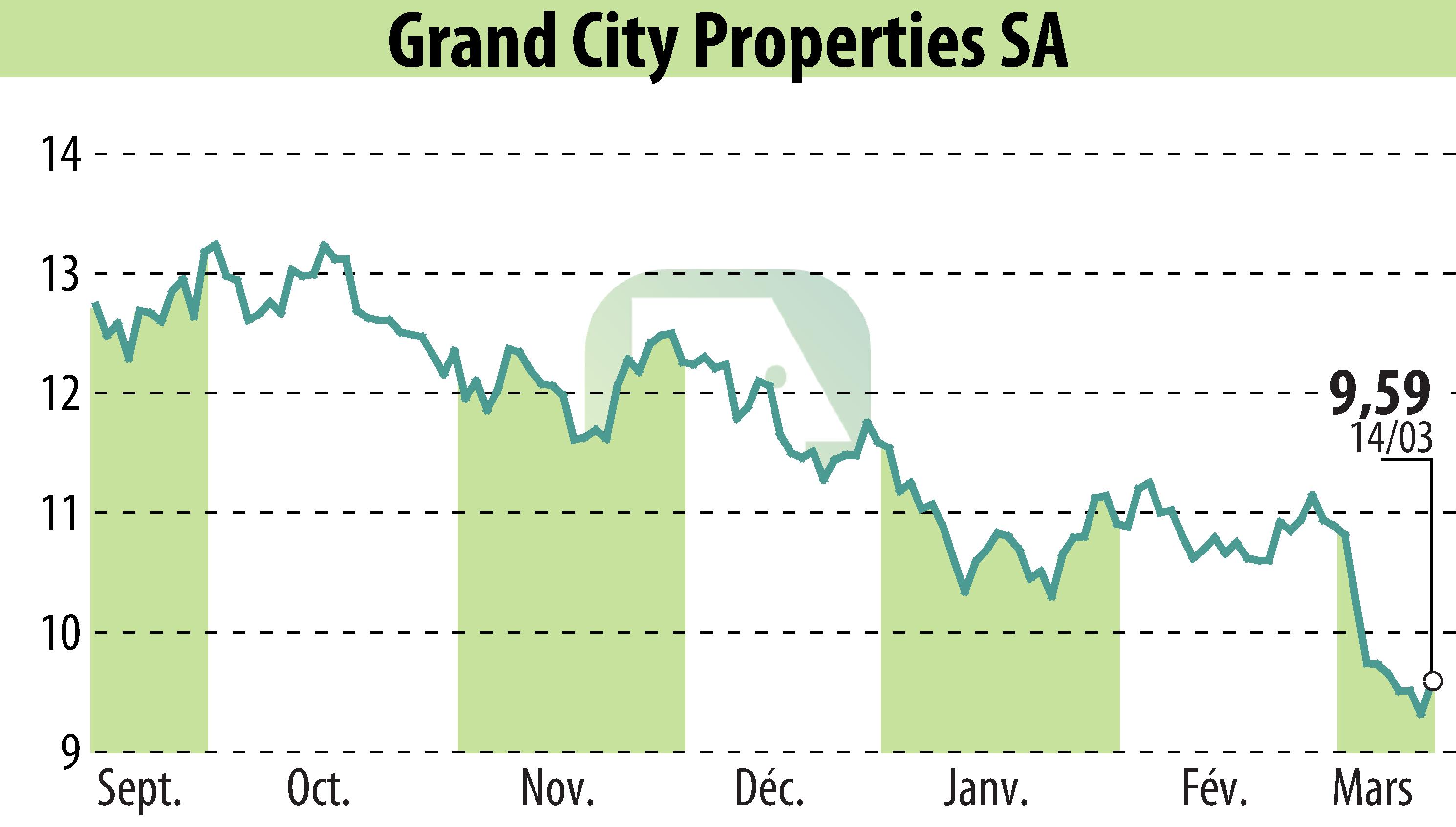 Graphique de l'évolution du cours de l'action Grand City Properties S.A., (EBR:GYC).