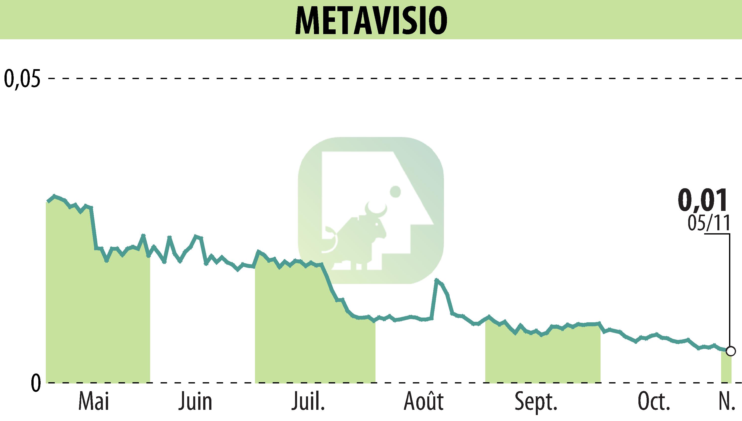 Graphique de l'évolution du cours de l'action METAVISIO (EPA:ALTHO).
