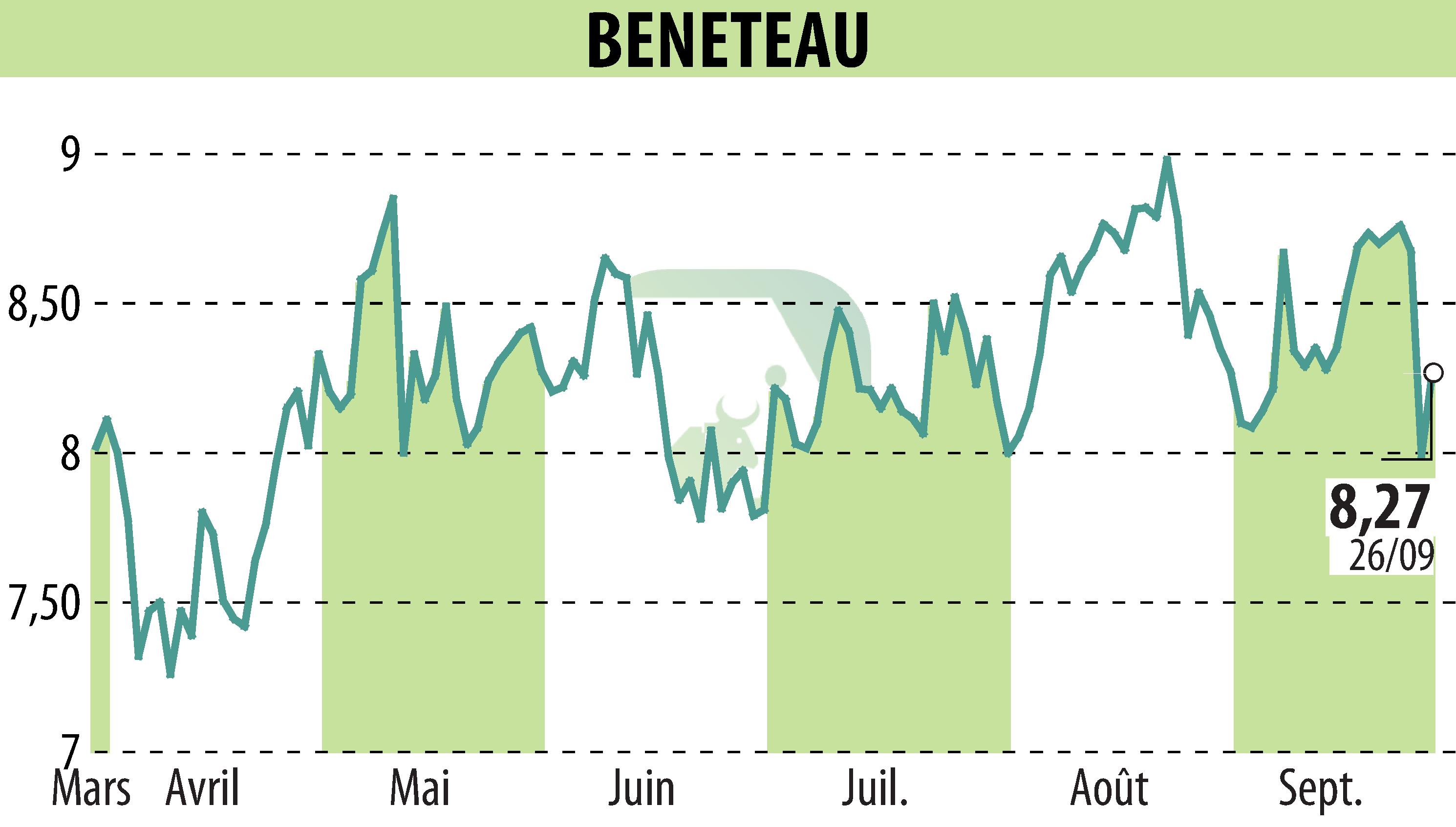 Stock price chart of BENETEAU (EPA:BEN) showing fluctuations.