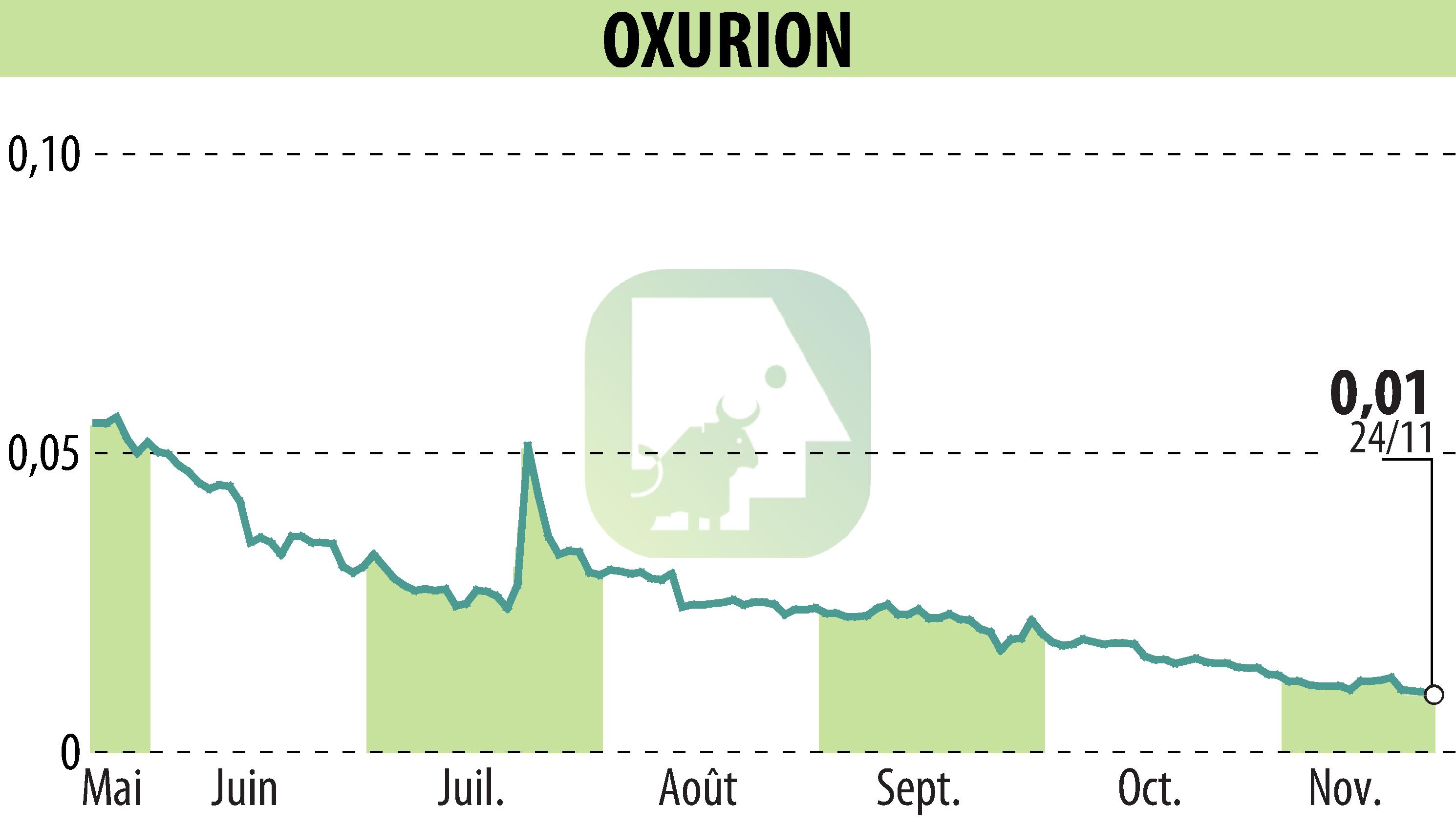 Graphique de l'évolution du cours de l'action OXURION (EBR:OXUR).