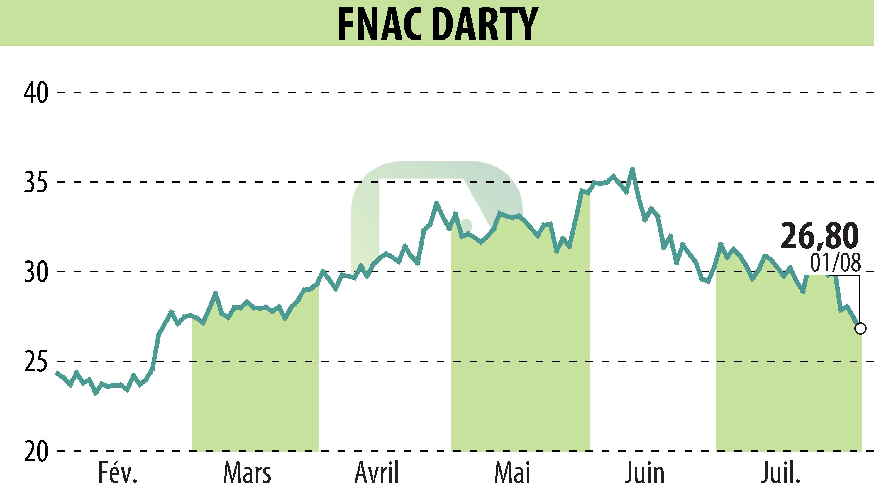 Stock price chart of GROUPE FNAC (EPA:FNAC) showing fluctuations.