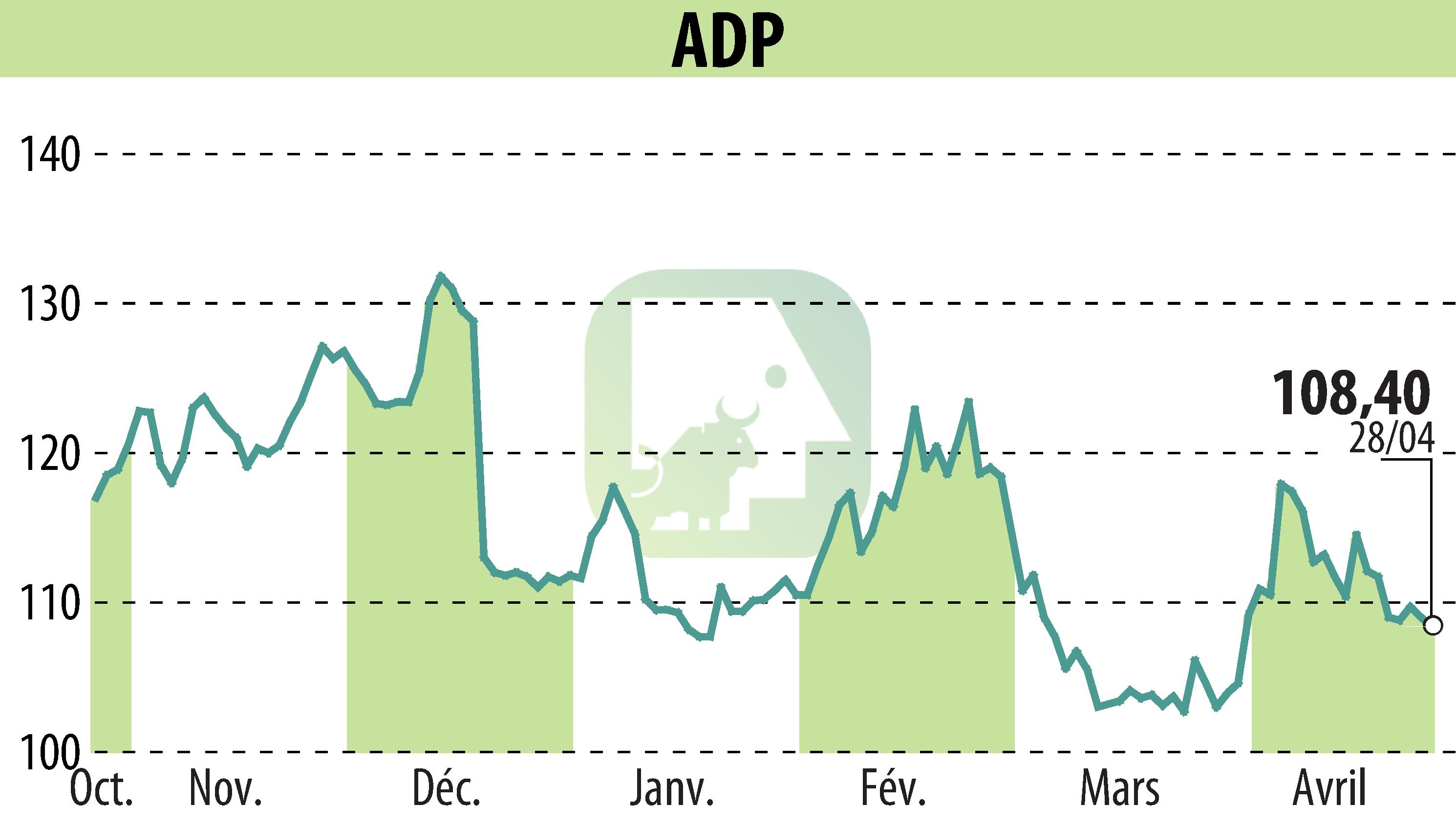 Graphique de l'évolution du cours de l'action GROUPE ADP (EPA:ADP).