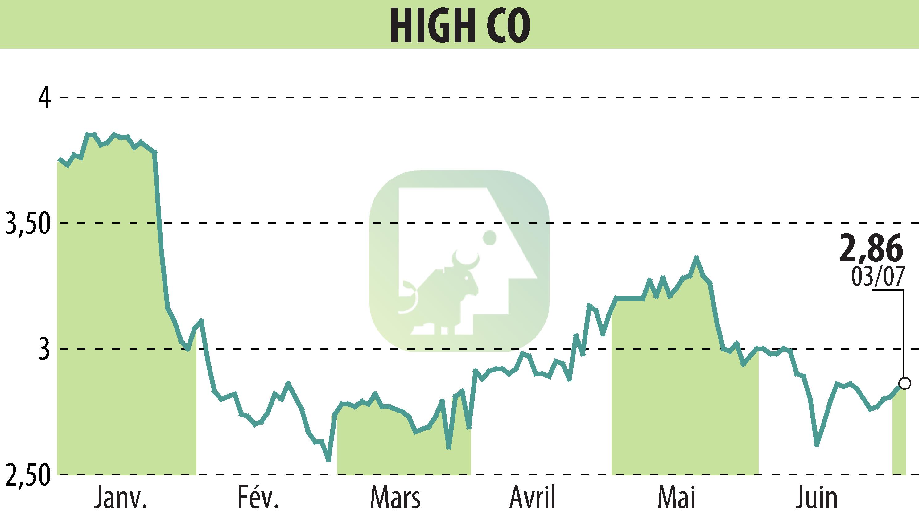 Stock price chart of High Co (EPA:HCO) showing fluctuations.