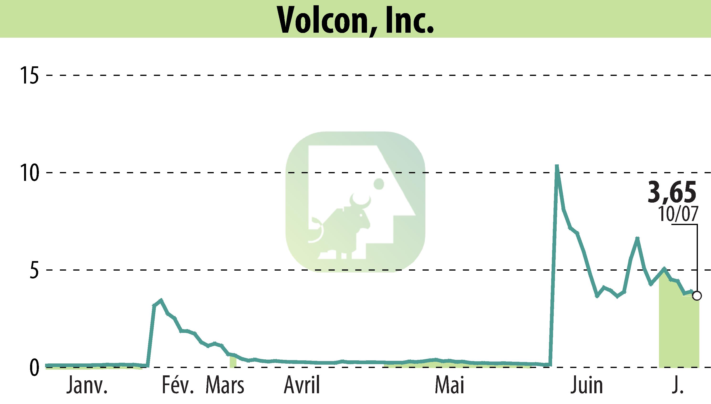 Stock price chart of Volcon EPowersports, Inc. (EBR:VLCN) showing fluctuations.