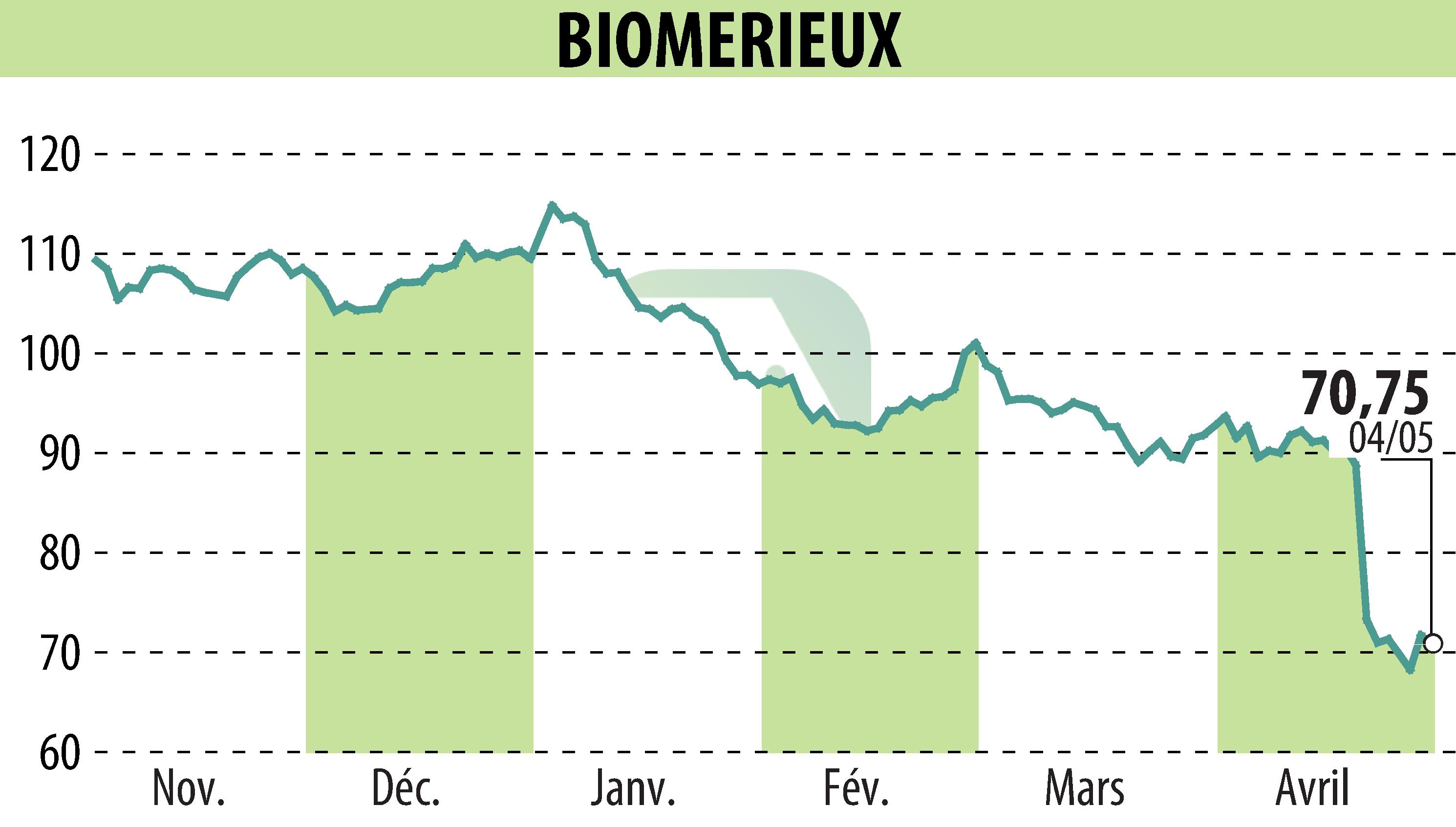 Graphique de l'évolution du cours de l'action BIOMERIEUX (EPA:BIM).