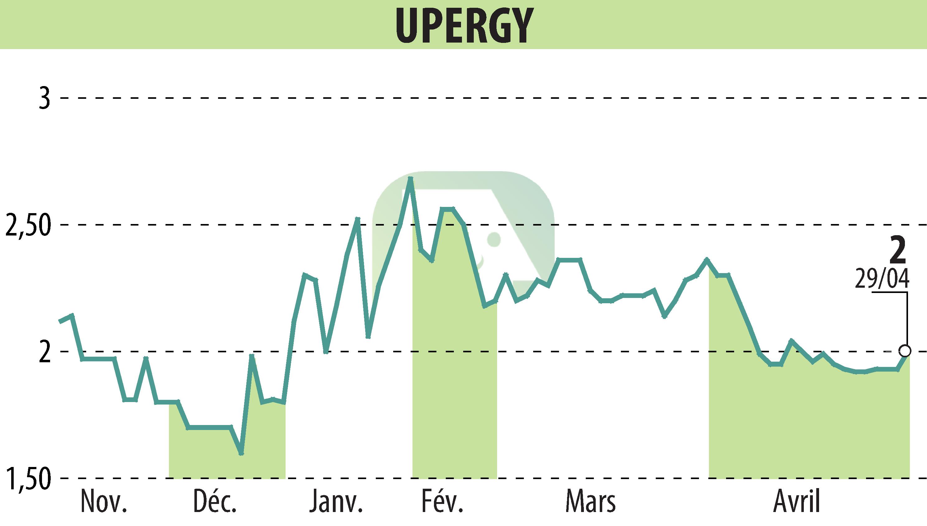 Stock price chart of UPERGY (EPA:ALUPG) showing fluctuations.