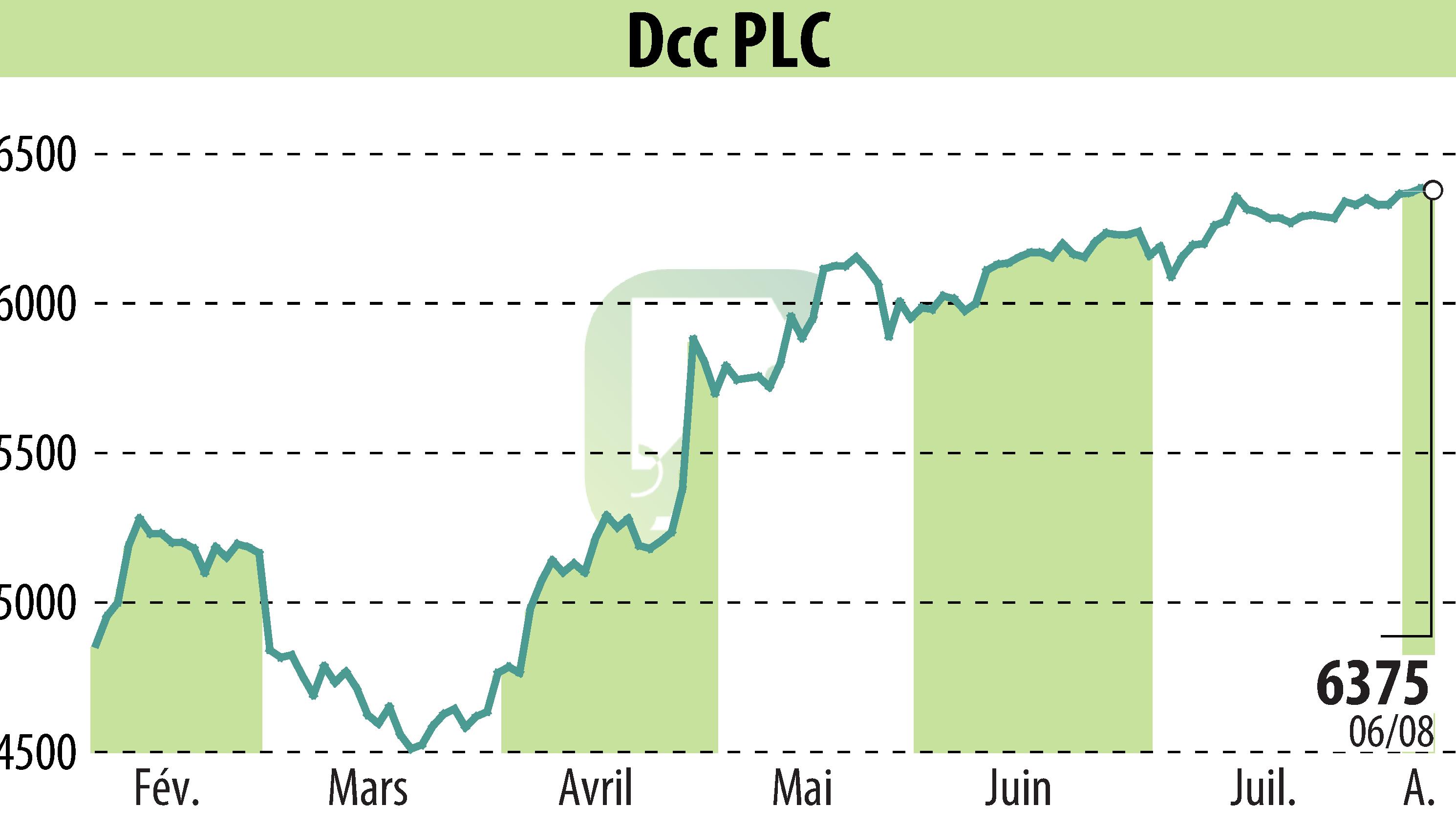 Graphique de l'évolution du cours de l'action DCC Plc (EBR:DCC).