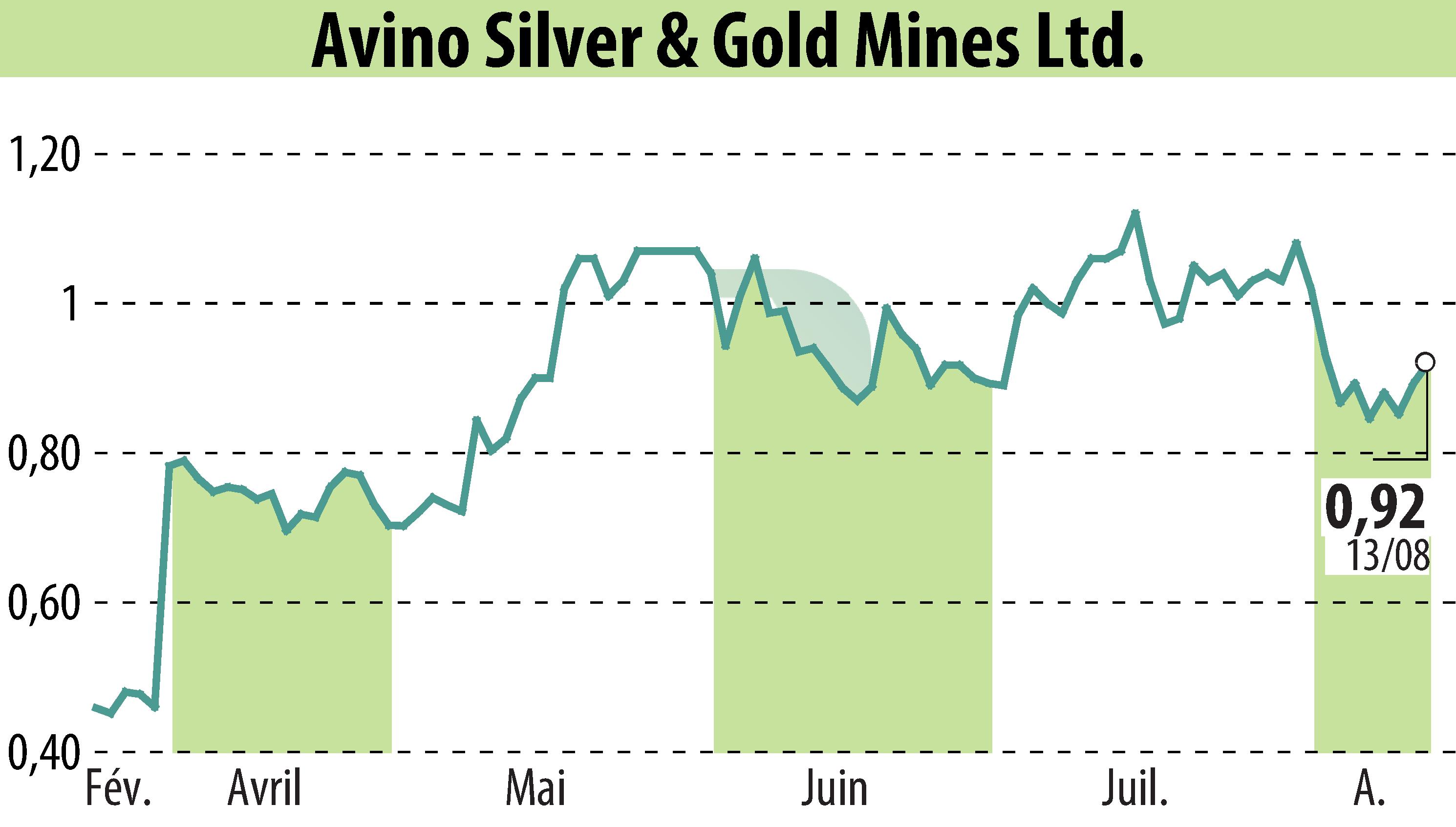 Graphique de l'évolution du cours de l'action Avino Silver & Gold Mines Ltd. (EBR:ASM).