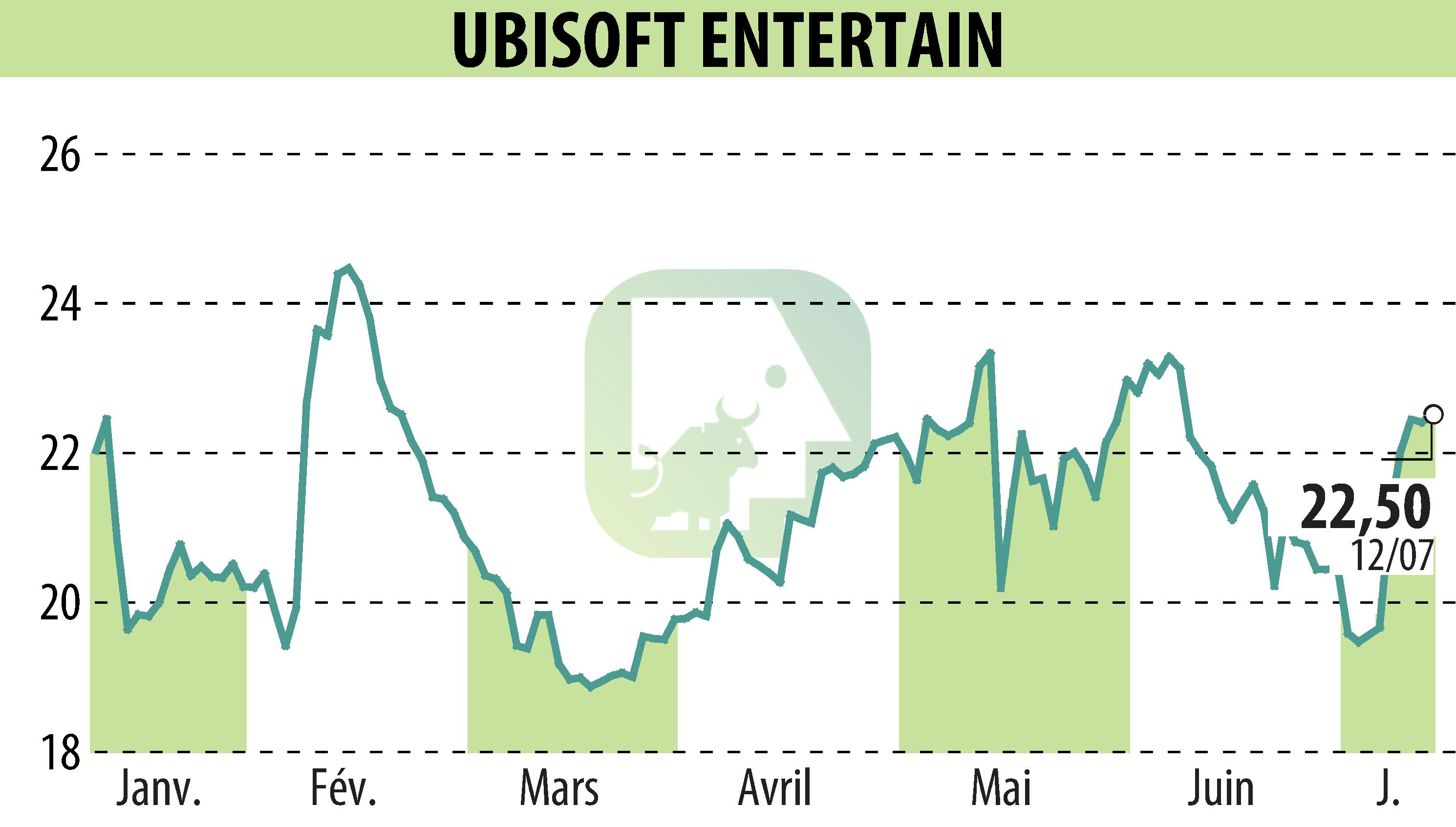 Graphique de l'évolution du cours de l'action UBISOFT ENTERTAINMENT (EPA:UBI).