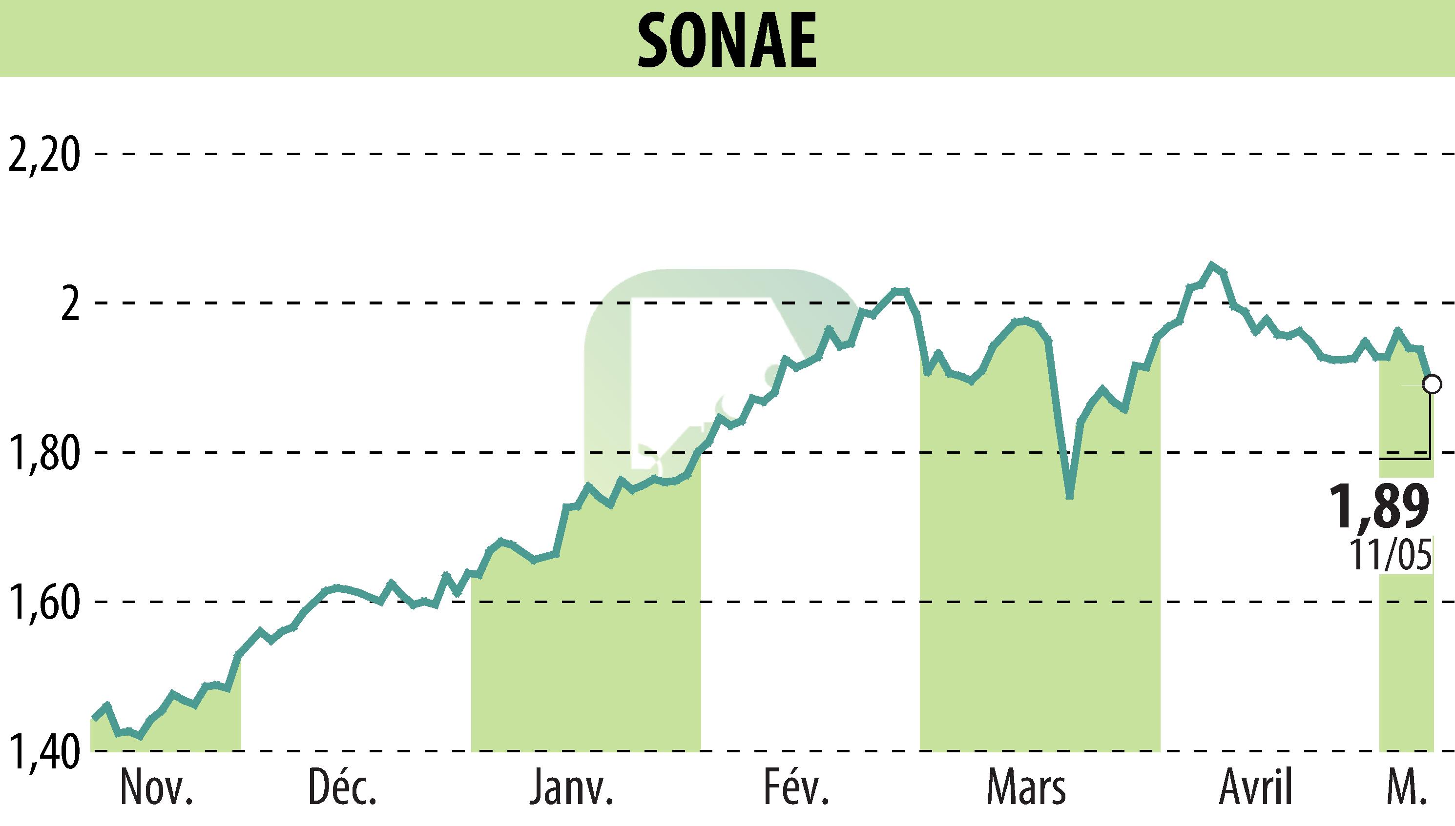 Stock price chart of SONAE (EBR:SON) showing fluctuations.