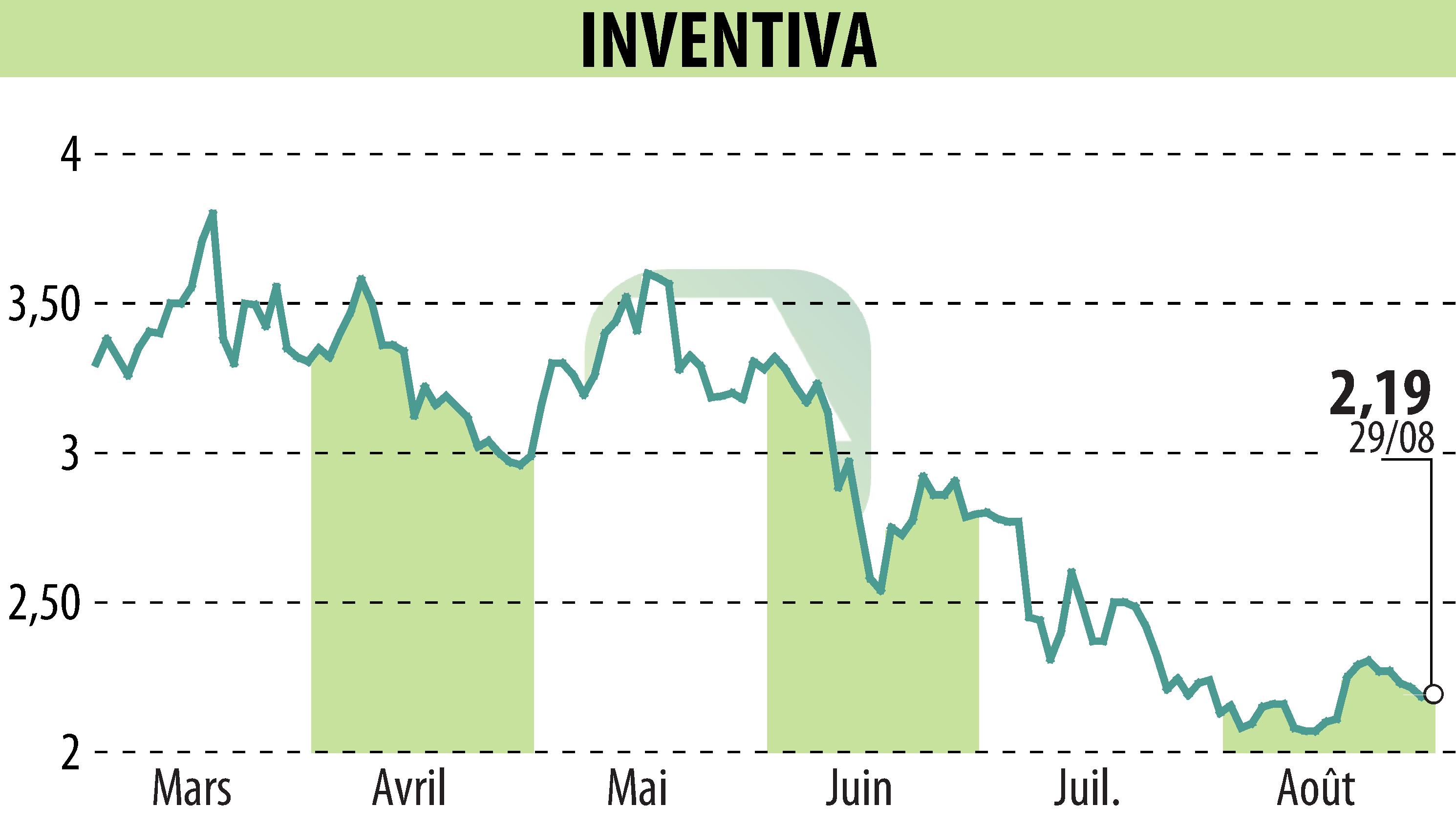 Stock price chart of INVENTIVA  (EPA:IVA) showing fluctuations.