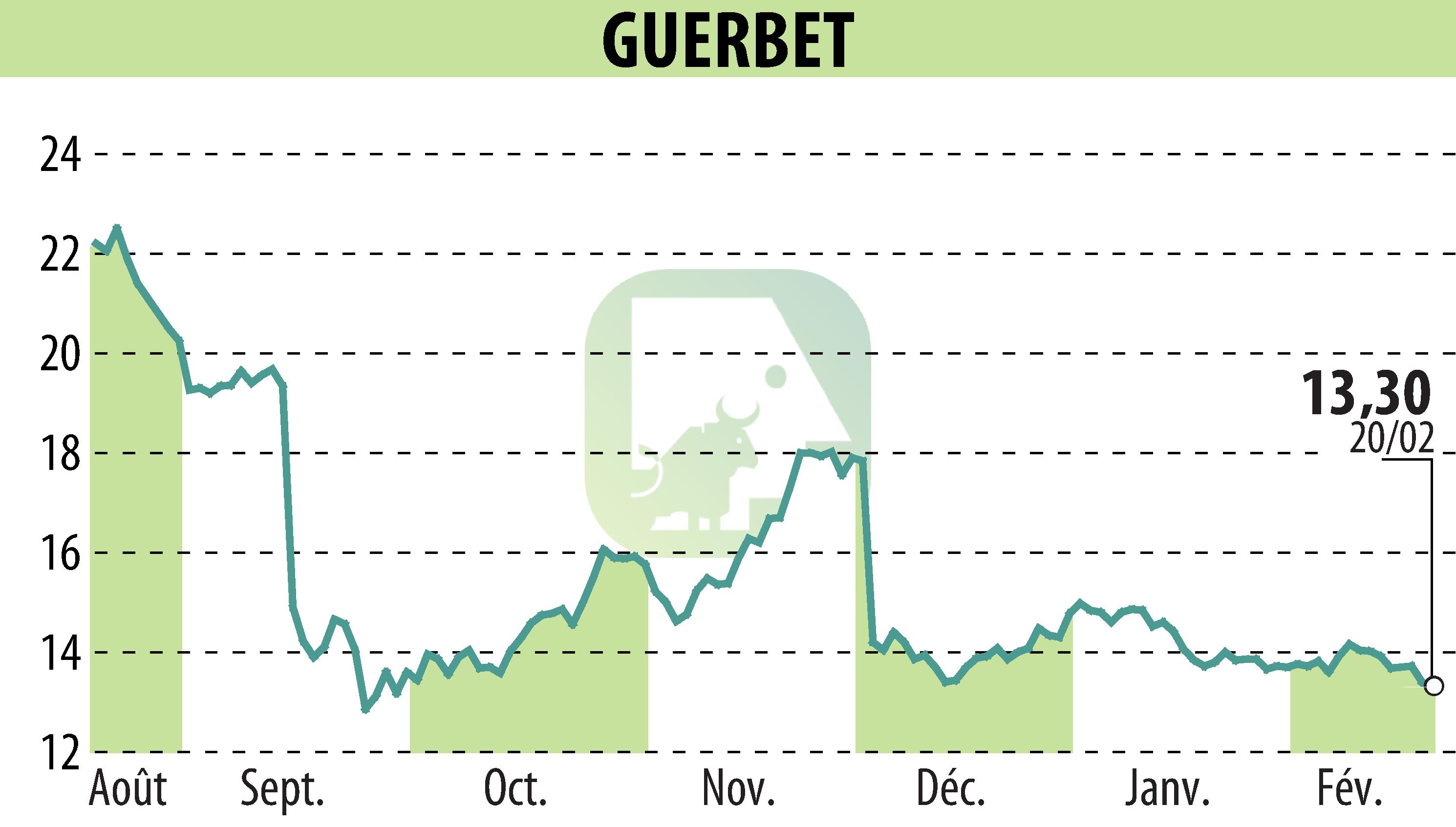 Stock price chart of GUERBET (EPA:GBT) showing fluctuations.