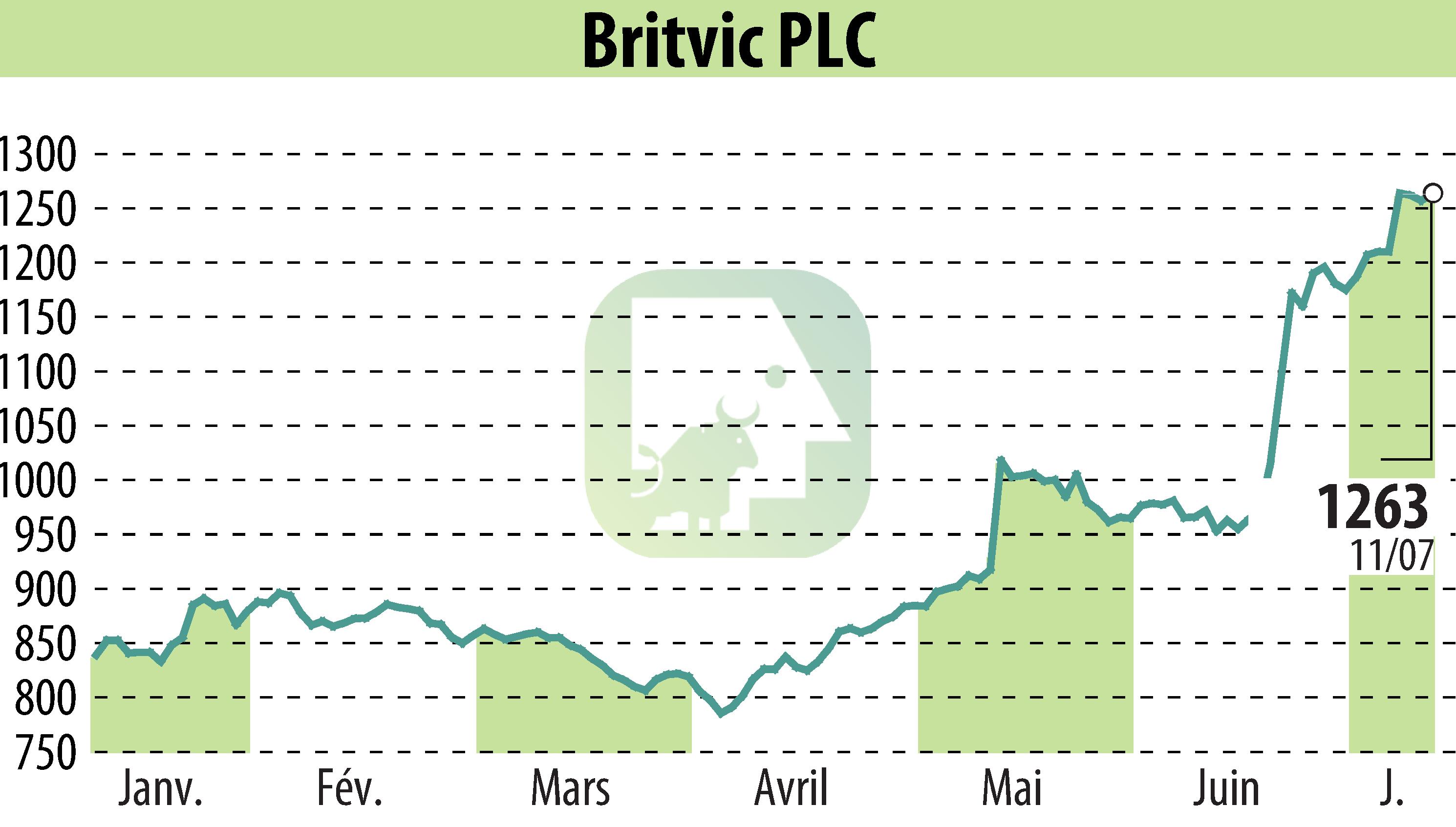 Graphique de l'évolution du cours de l'action Britvic Plc  (EBR:BVIC).