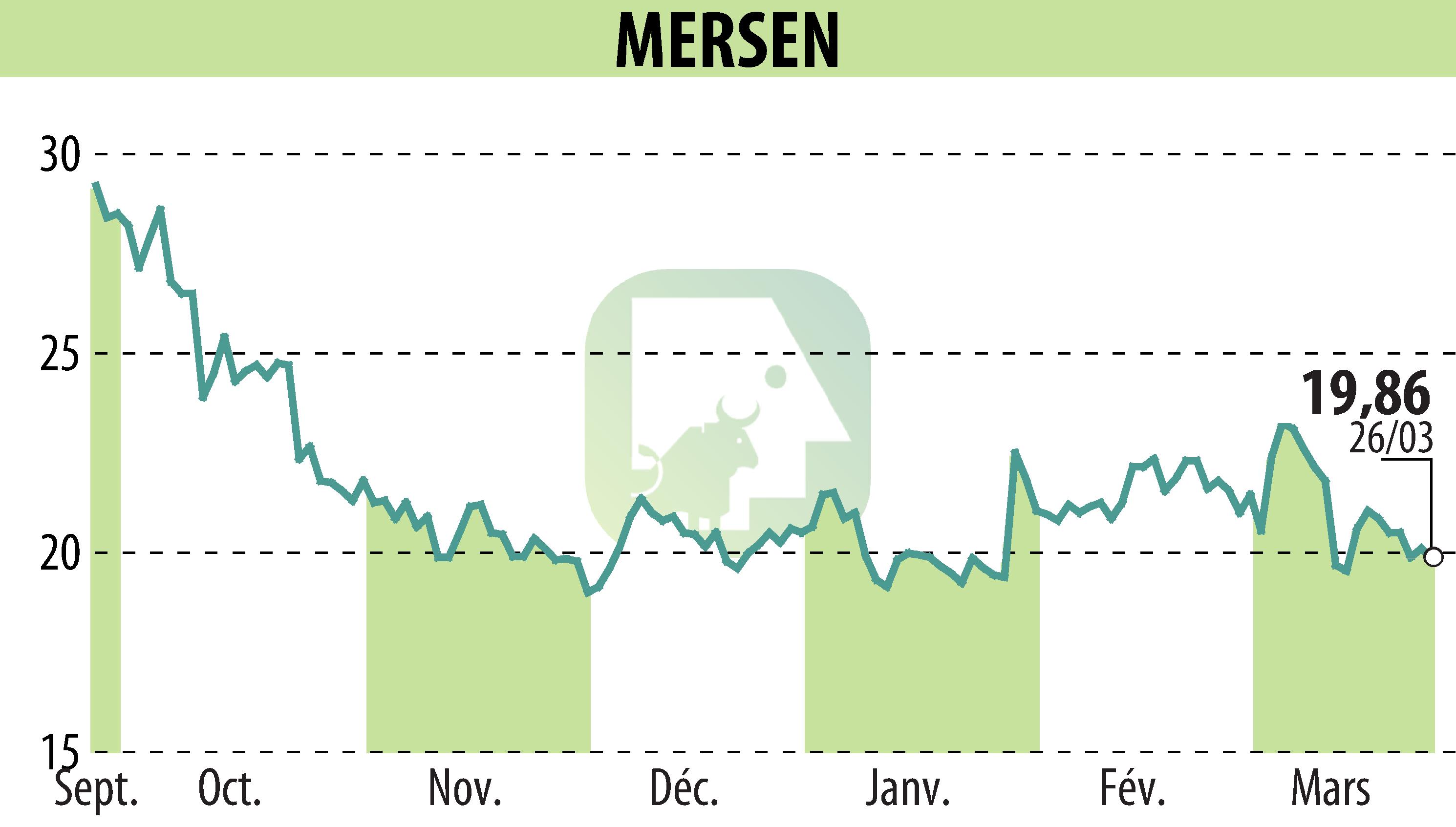 Graphique de l'évolution du cours de l'action MERSEN (EPA:MRN).
