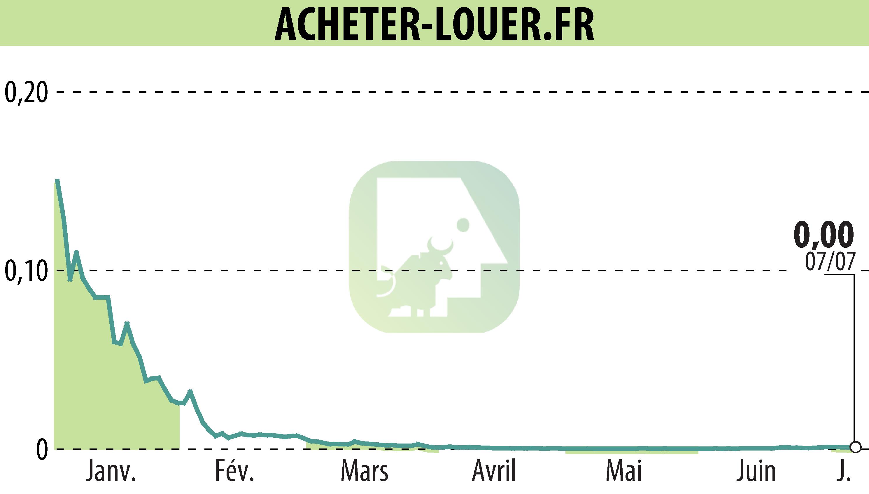 Stock price chart of ACHETER-LOUER.FR (EPA:ALALO) showing fluctuations.