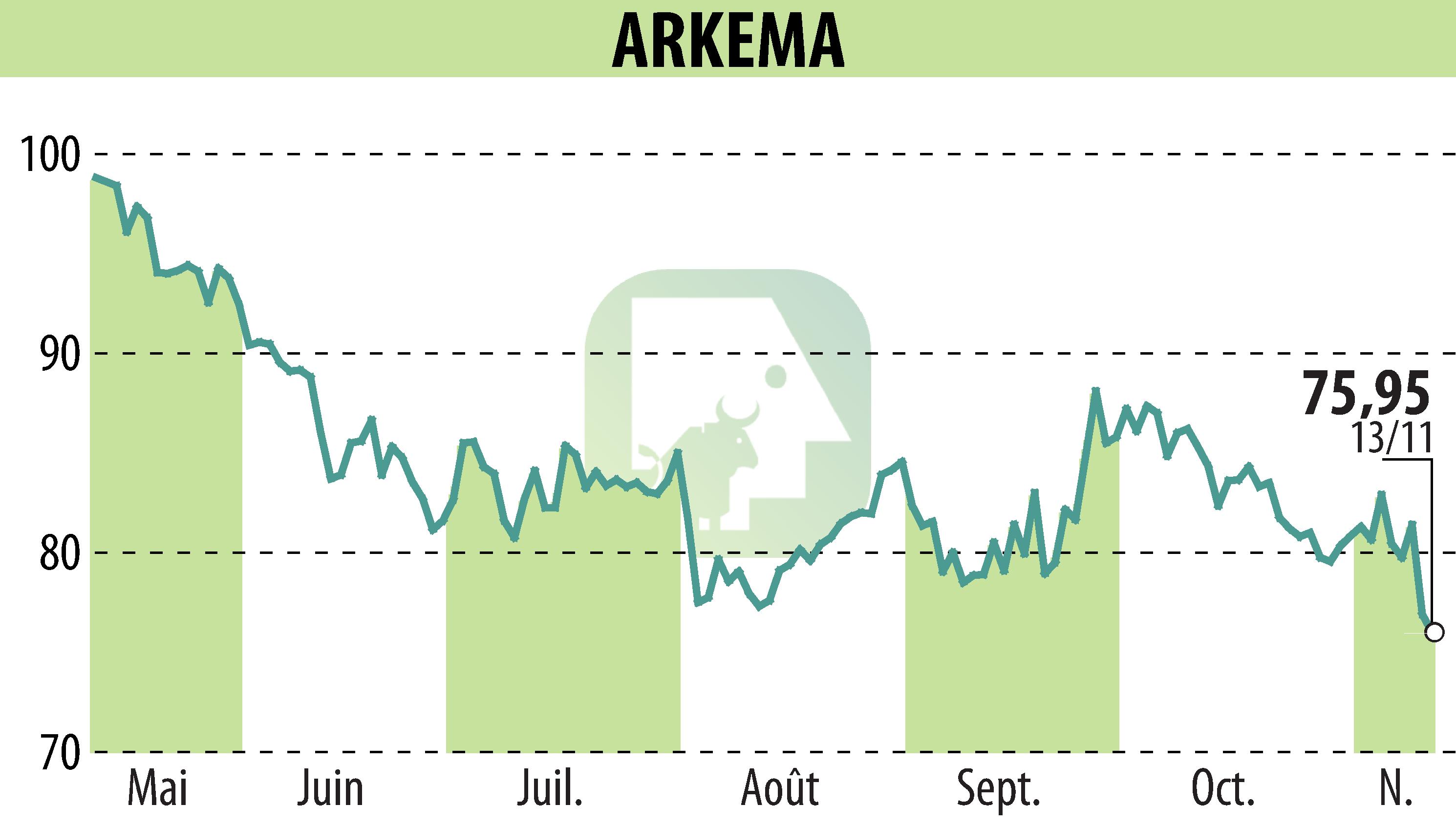 Graphique de l'évolution du cours de l'action ARKEMA (EPA:AKE).