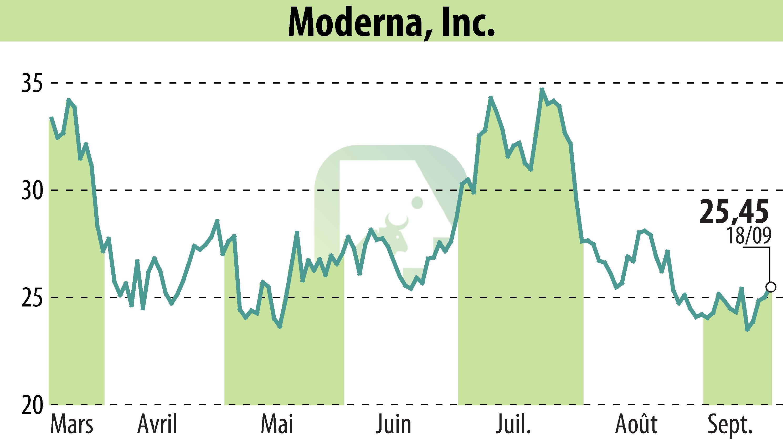 Graphique de l'évolution du cours de l'action Moderna, Inc. (EBR:MRNA).