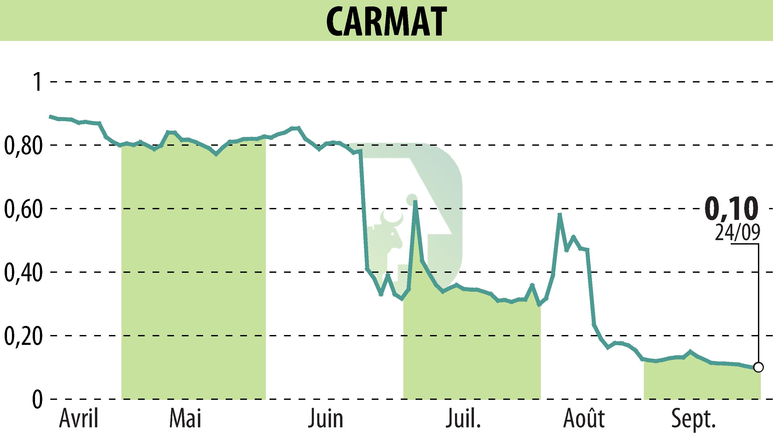 Graphique de l'évolution du cours de l'action CARMAT (EPA:ALCAR).