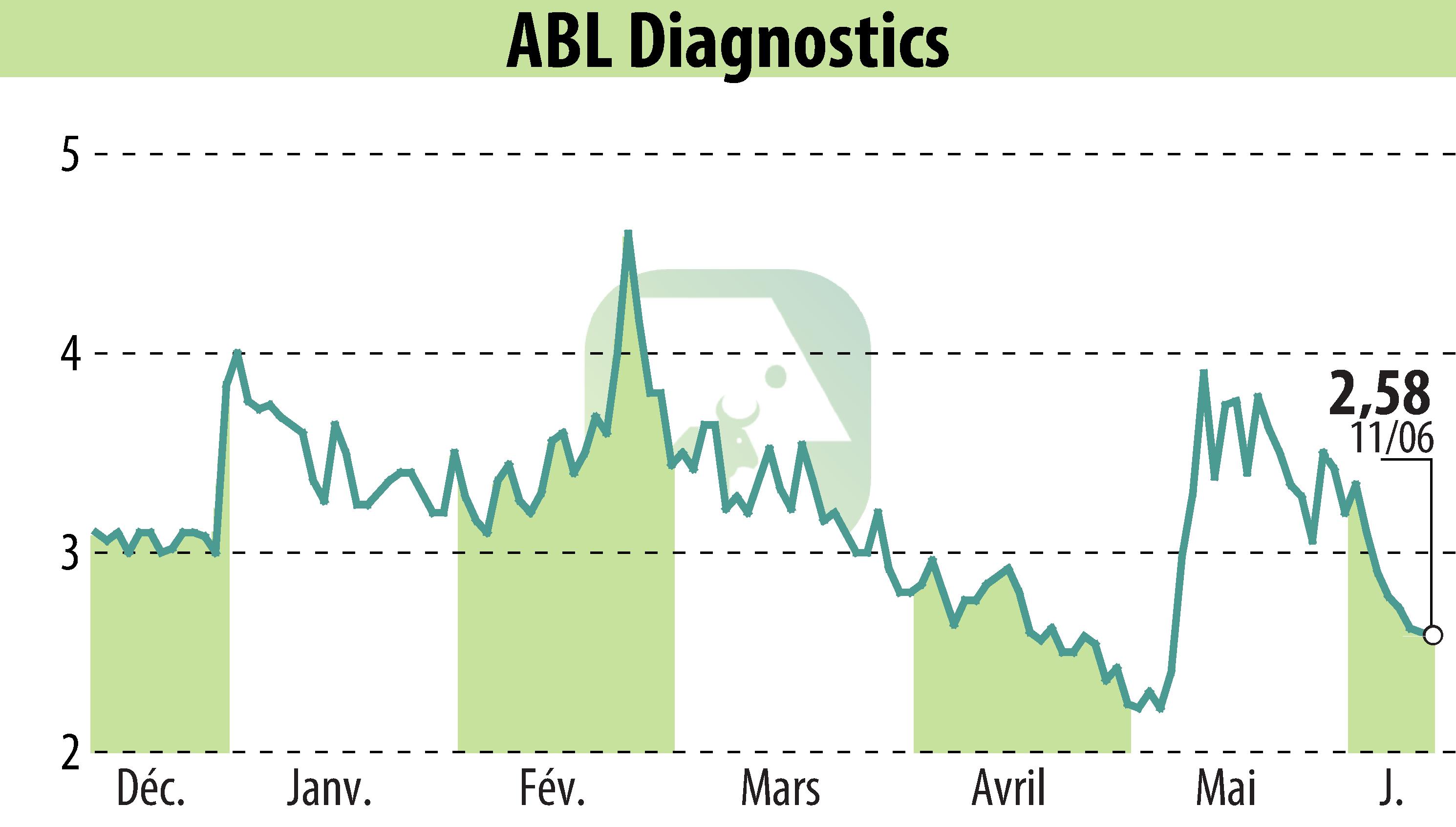 Graphique de l'évolution du cours de l'action ABL DIAGNOSTICS (EPA:ABLD).