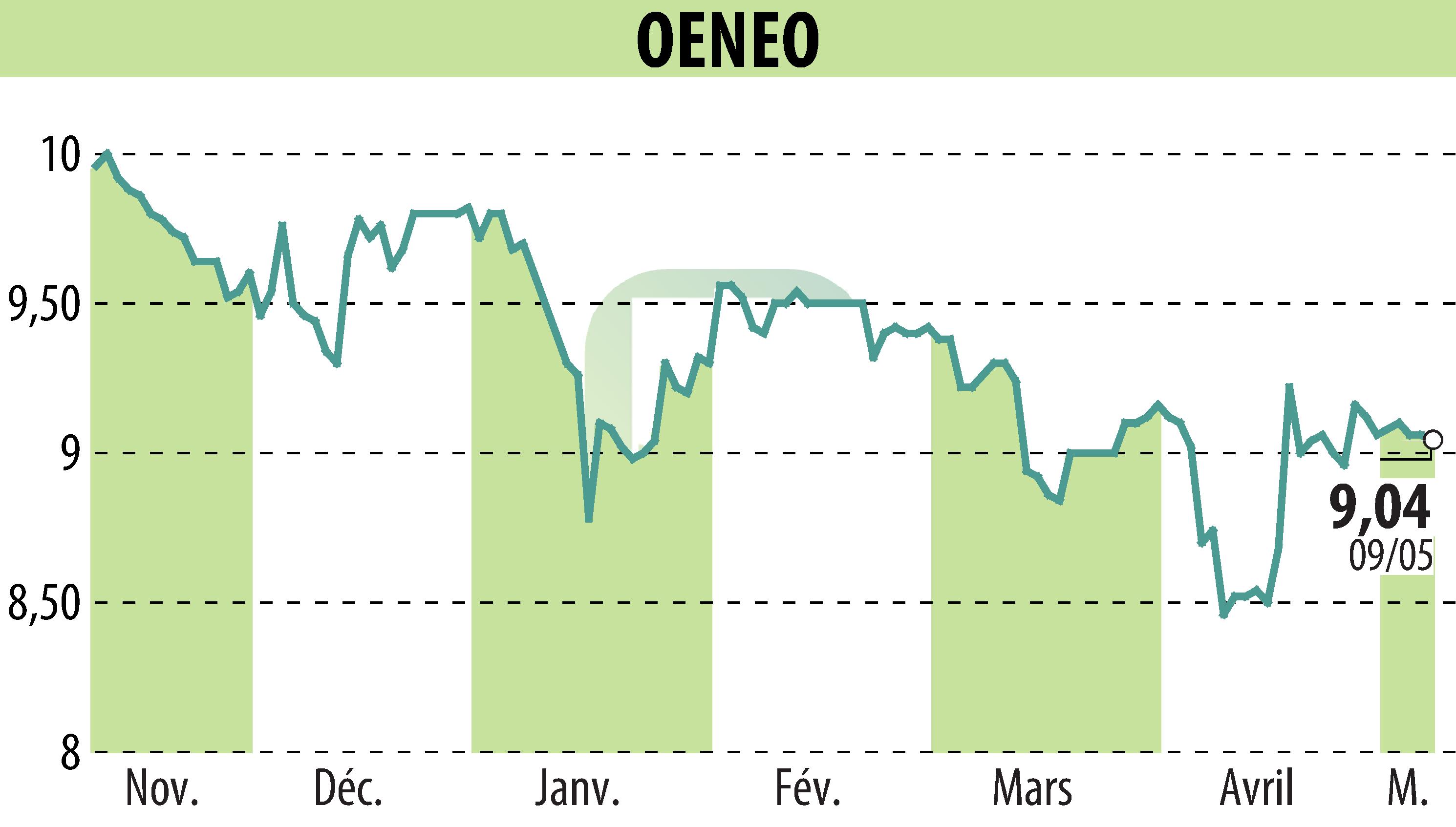 Graphique de l'évolution du cours de l'action OENEO (EPA:SBT).