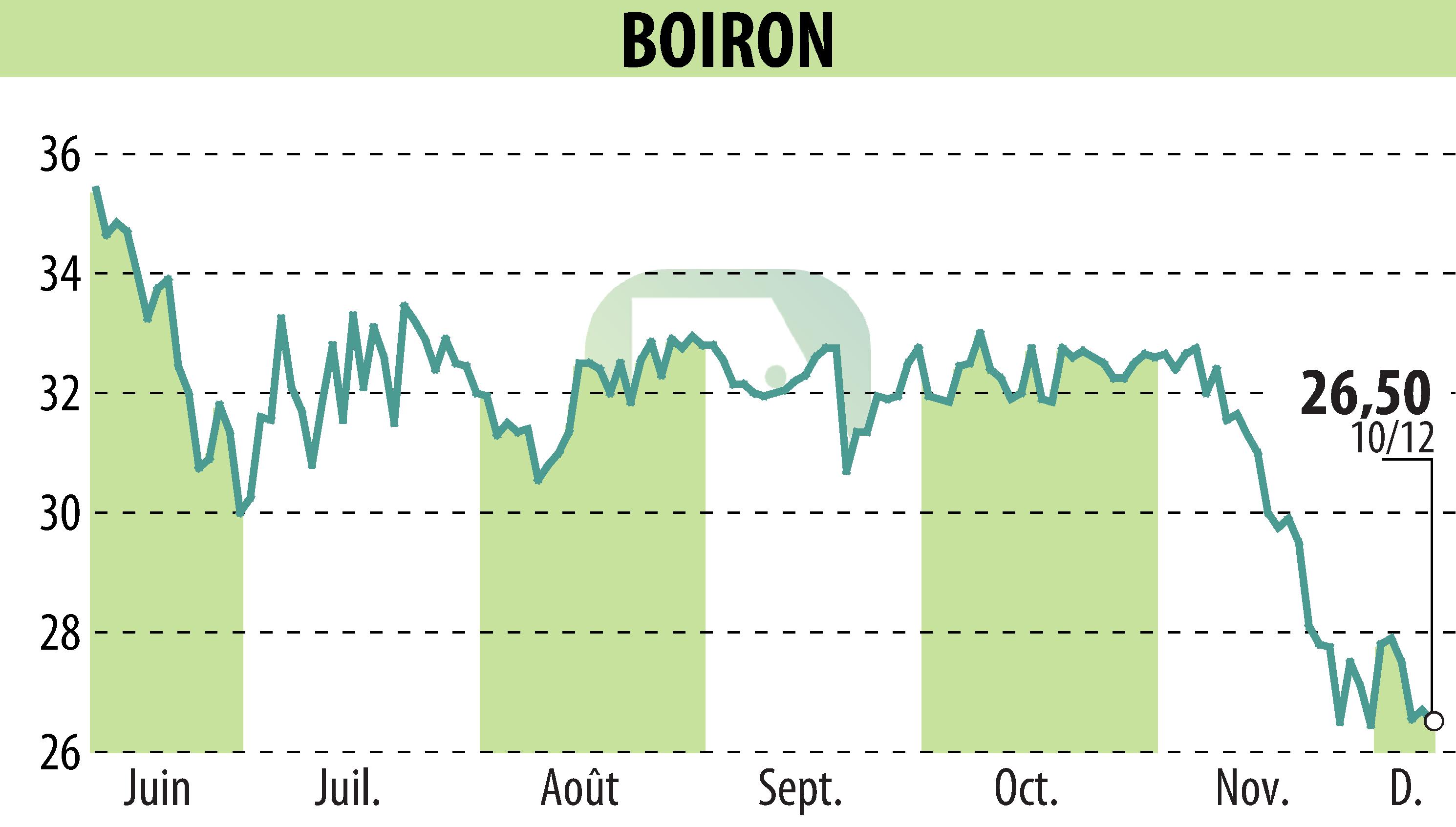 Stock price chart of BOIRON (EPA:BOI) showing fluctuations.