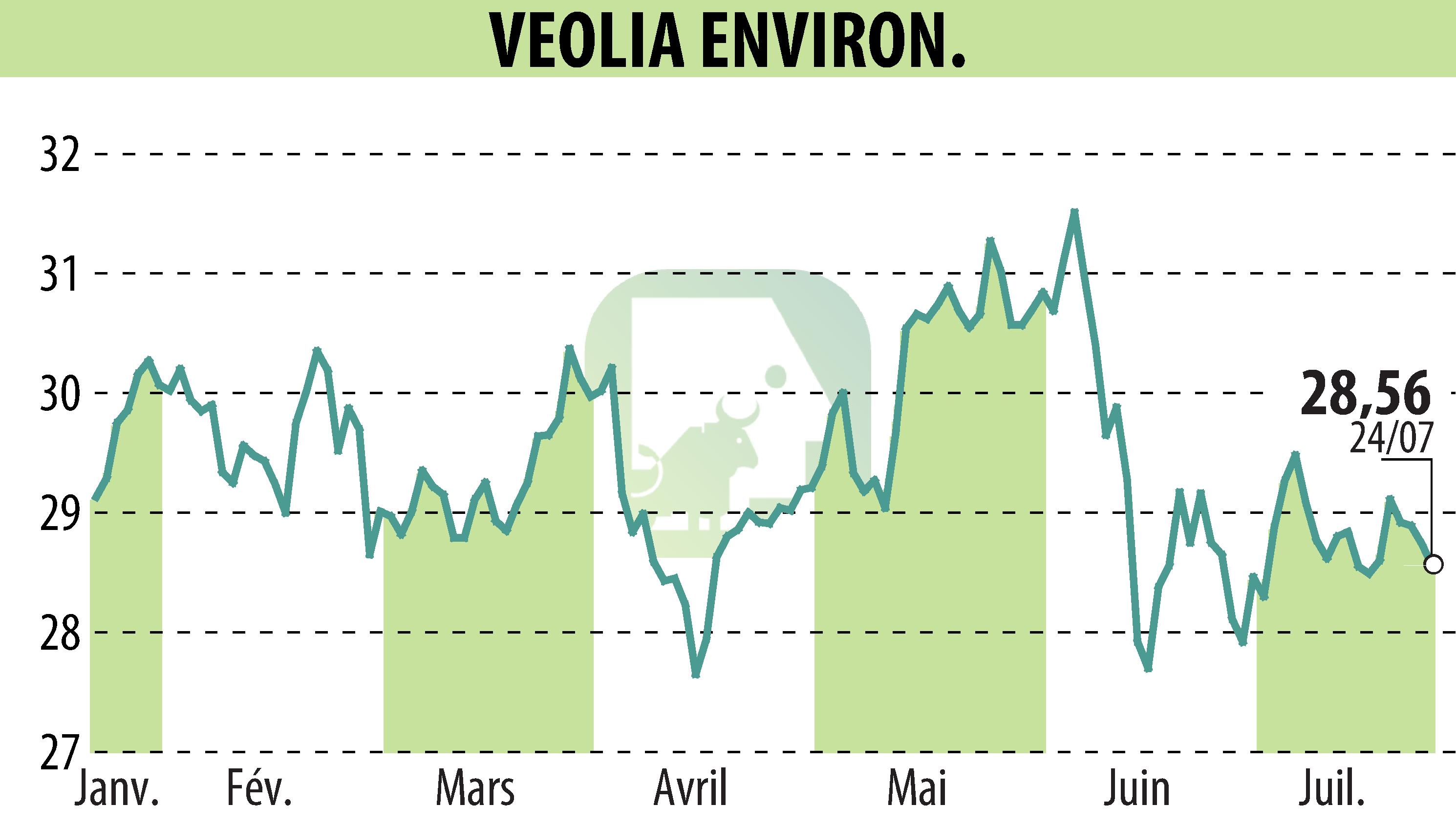 Graphique de l'évolution du cours de l'action VEOLIA (EPA:VIE).