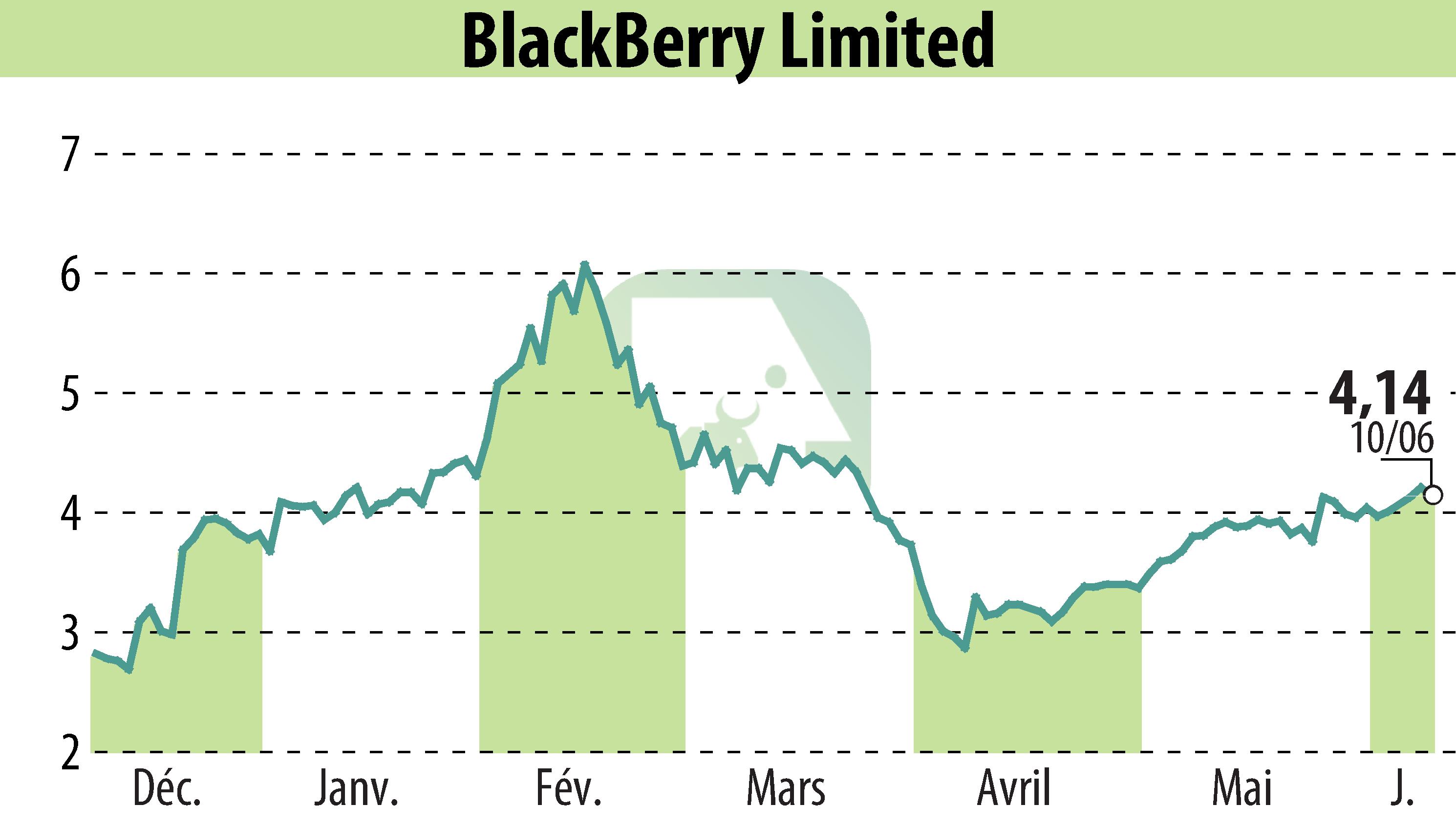 Stock price chart of BlackBerry QNX (EBR:BB) showing fluctuations.