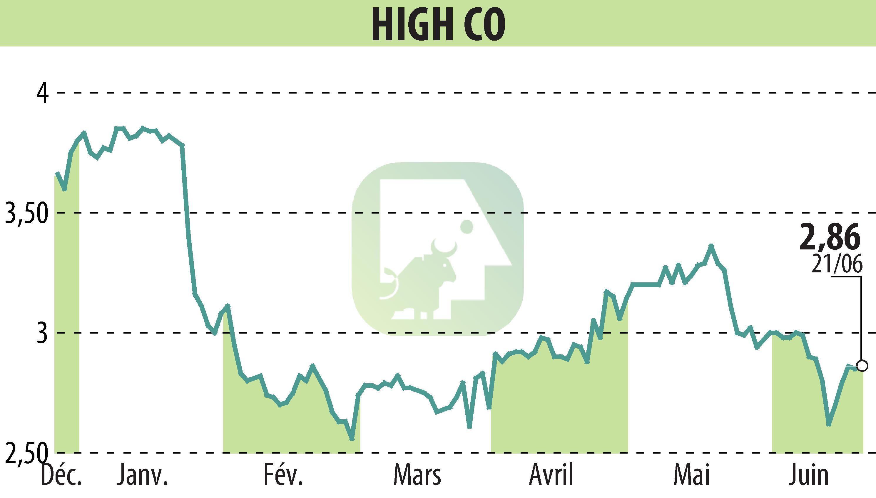 Graphique de l'évolution du cours de l'action High Co (EPA:HCO).