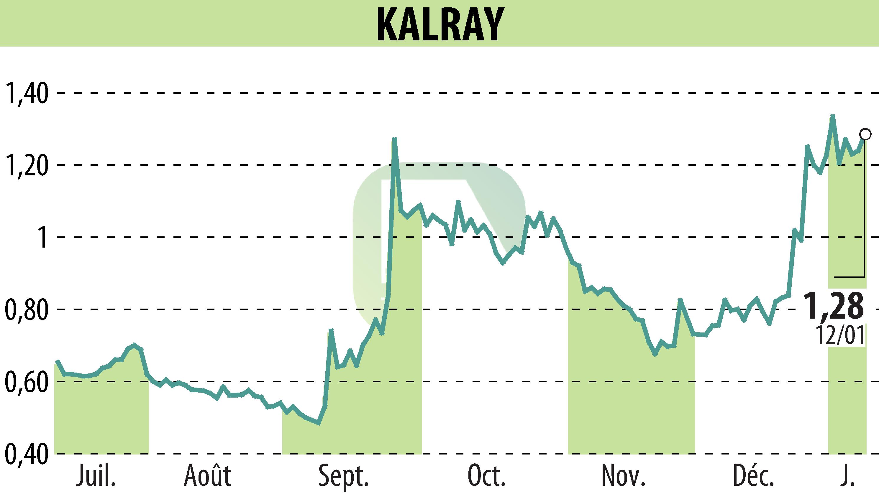 Stock price chart of KALRAY (EPA:ALKAL) showing fluctuations.