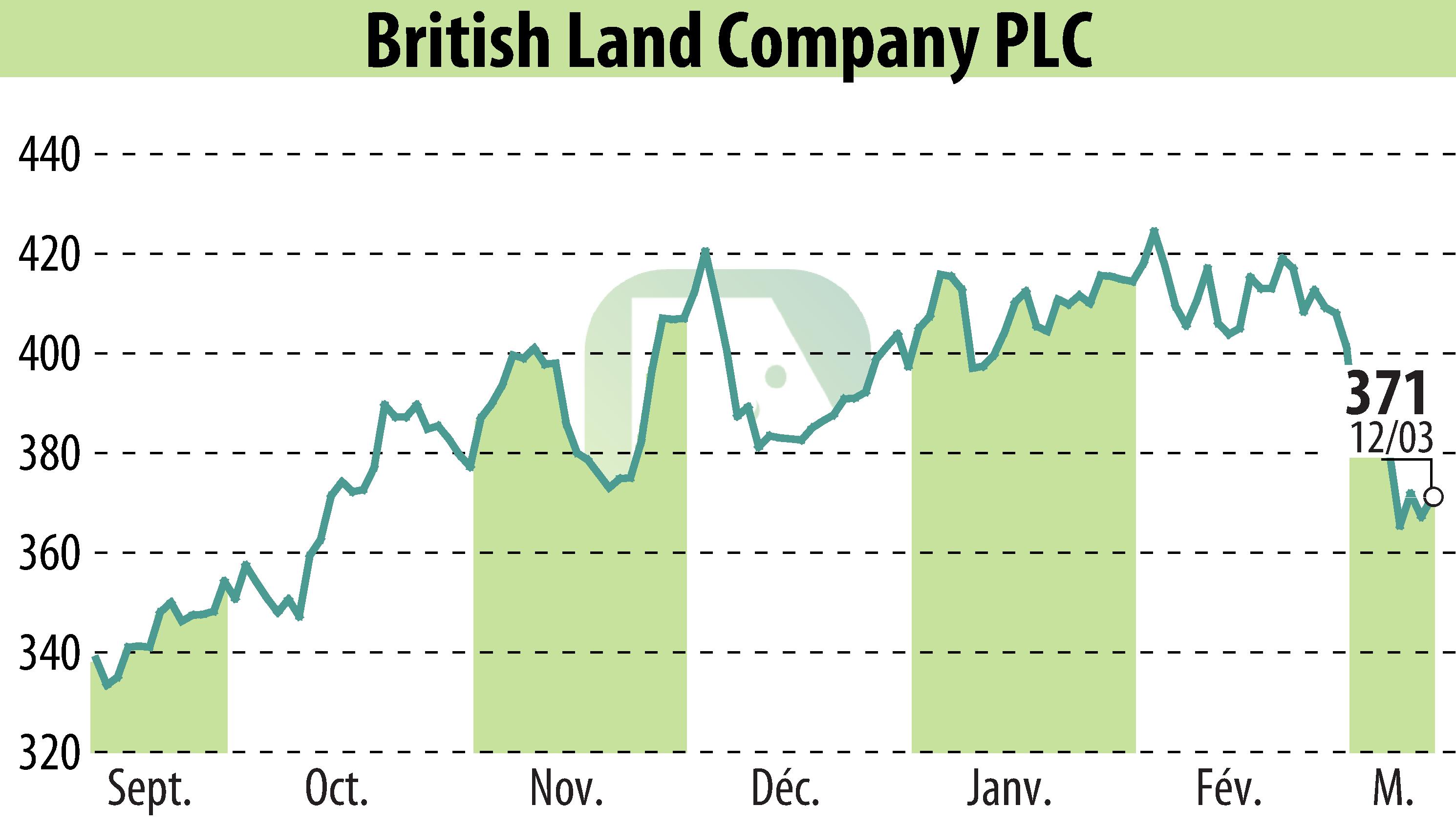Stock price chart of British Land (EBR:BLND) showing fluctuations.