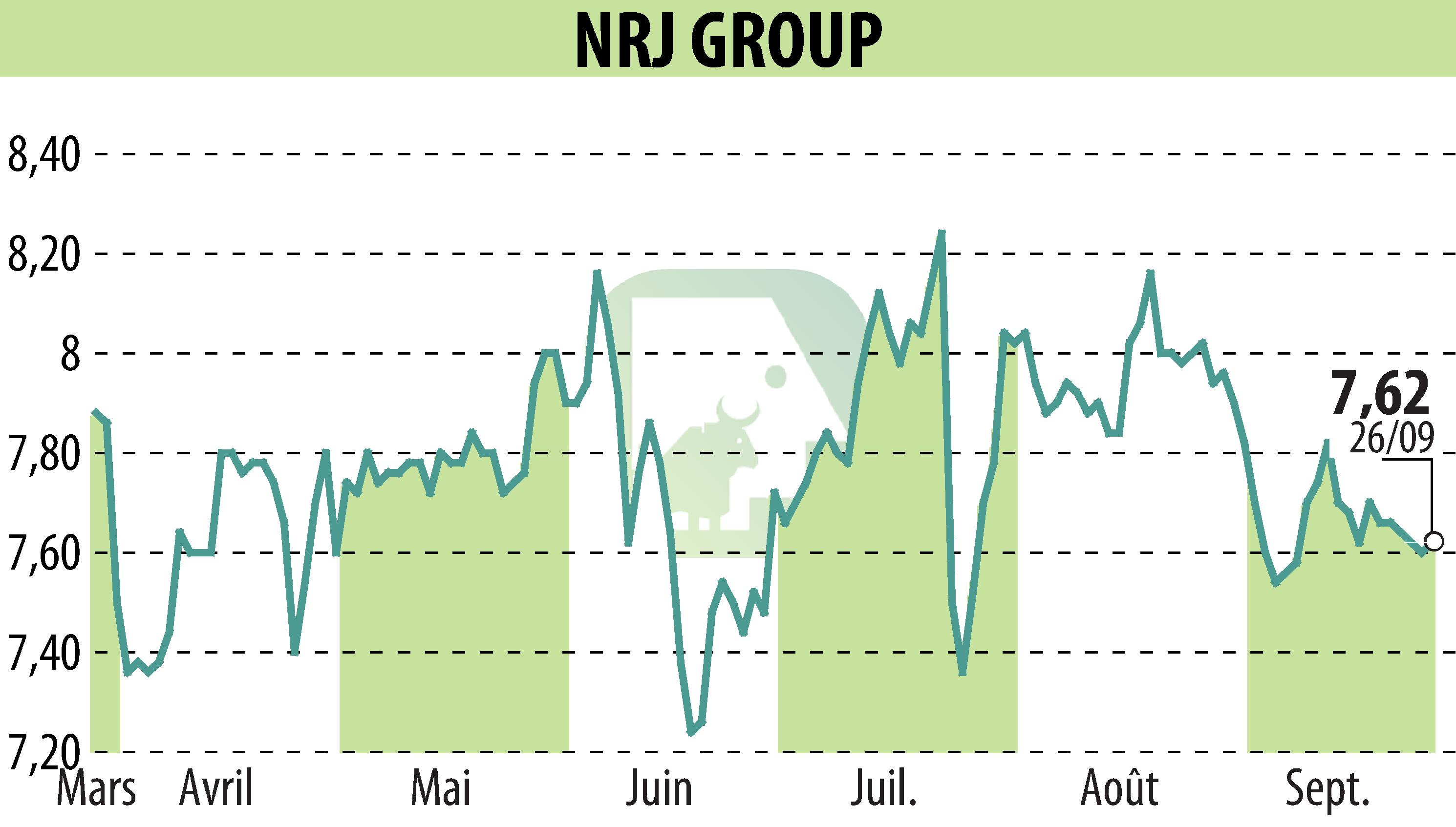 Graphique de l'évolution du cours de l'action NRJ GROUP (EPA:NRG).