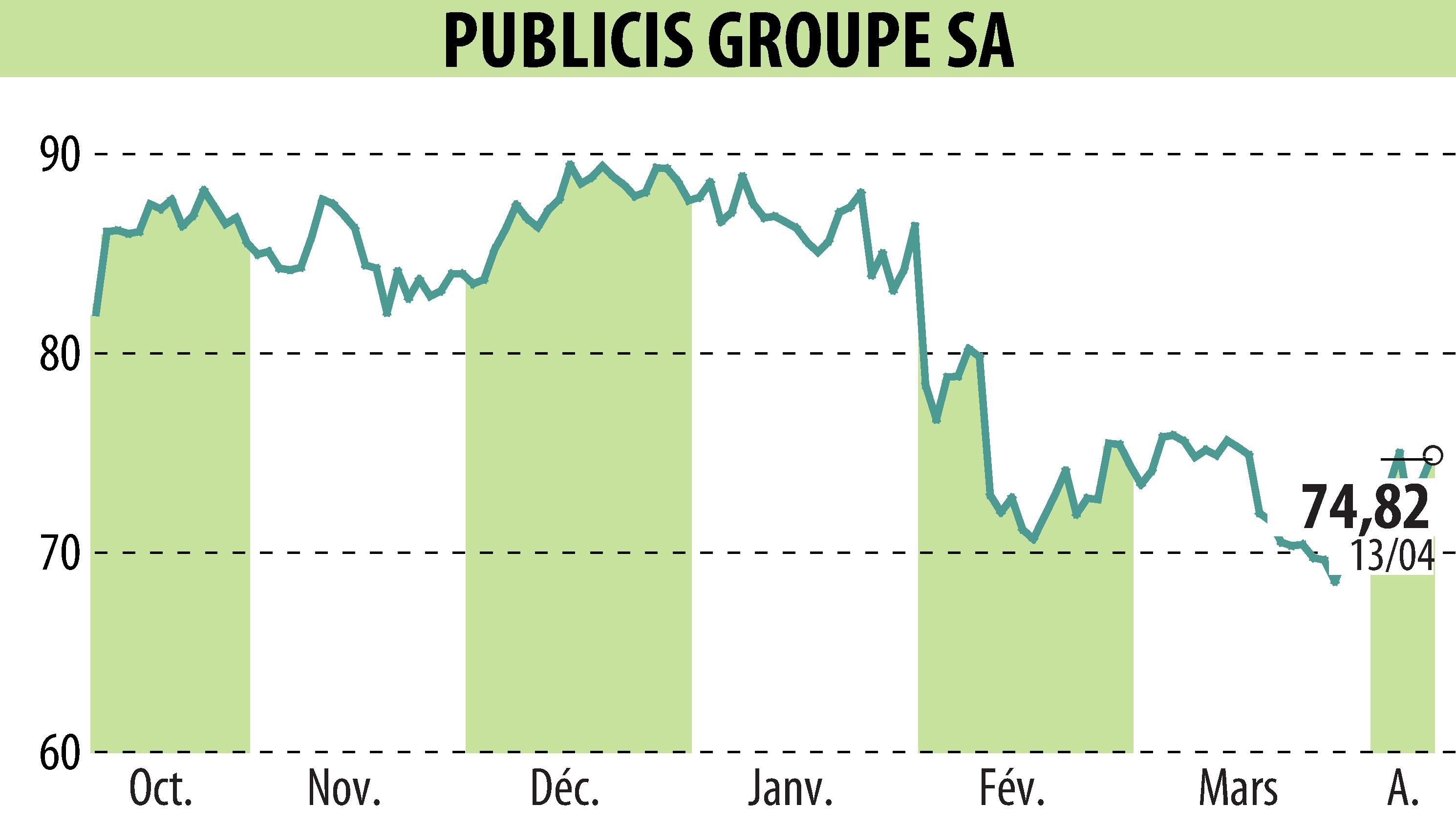 Graphique de l'évolution du cours de l'action PUBLICIS GROUPE (EPA:PUB).