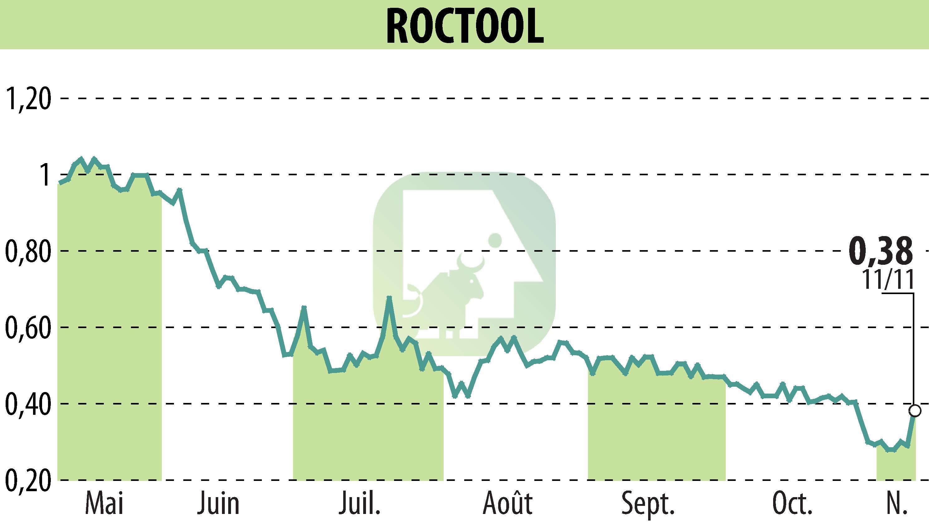 Stock price chart of ROCTOOL (EPA:ALROC) showing fluctuations.