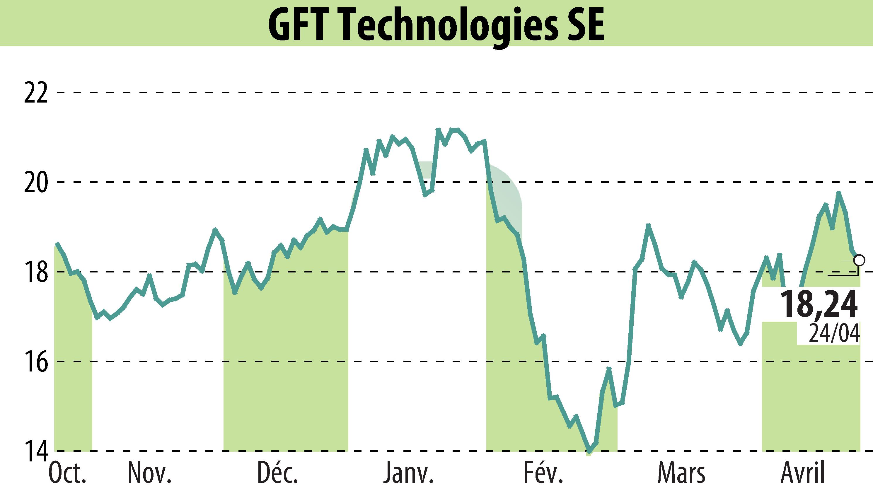 Graphique de l'évolution du cours de l'action GFT Technologies AG (EBR:GFT).