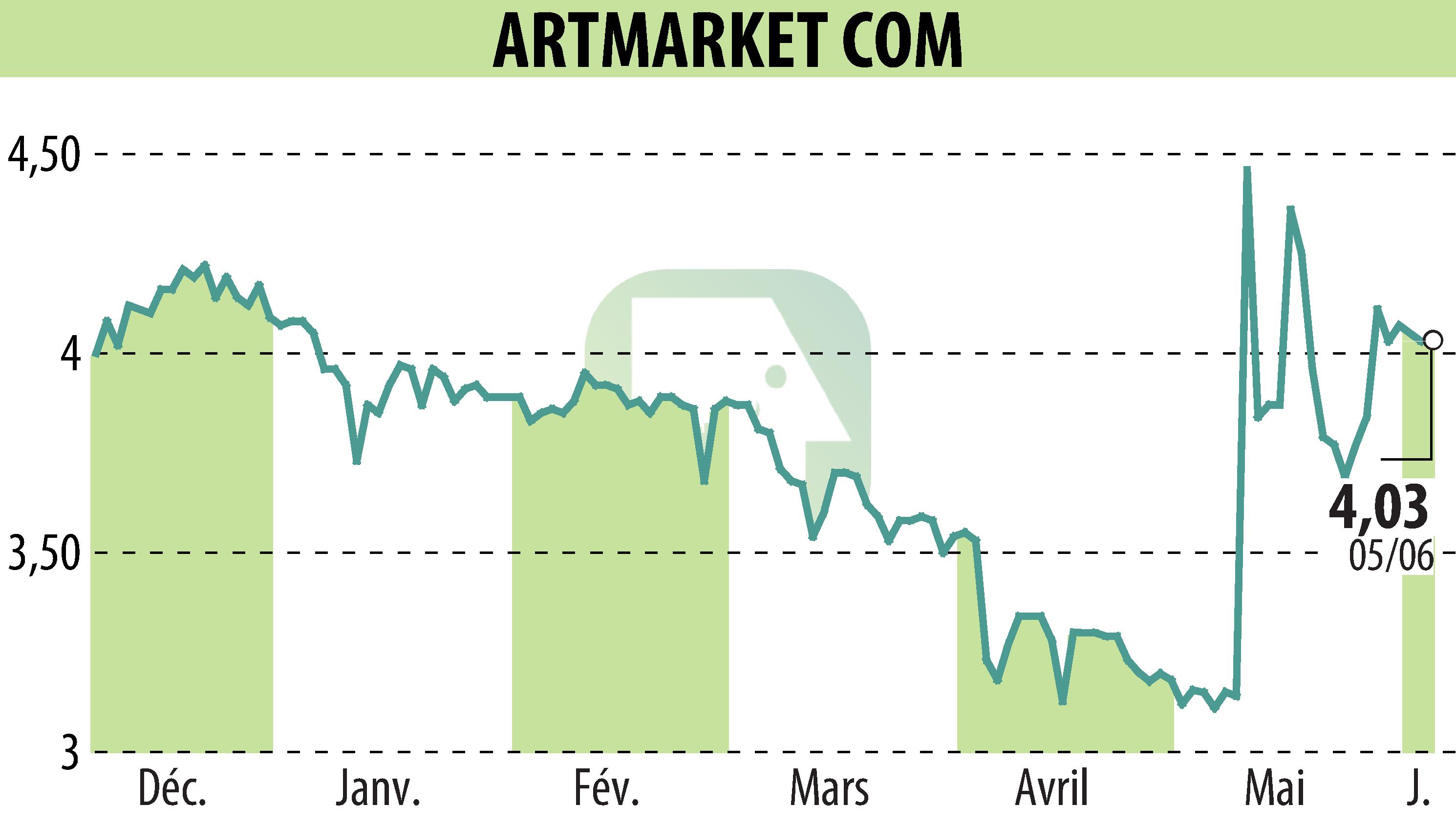 Stock price chart of Artmarket.com (EPA:PRC) showing fluctuations.