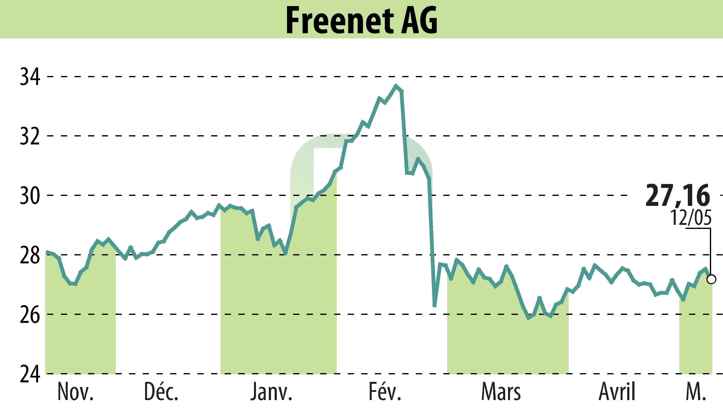 Graphique de l'évolution du cours de l'action Freenet AG (EBR:FNTN).