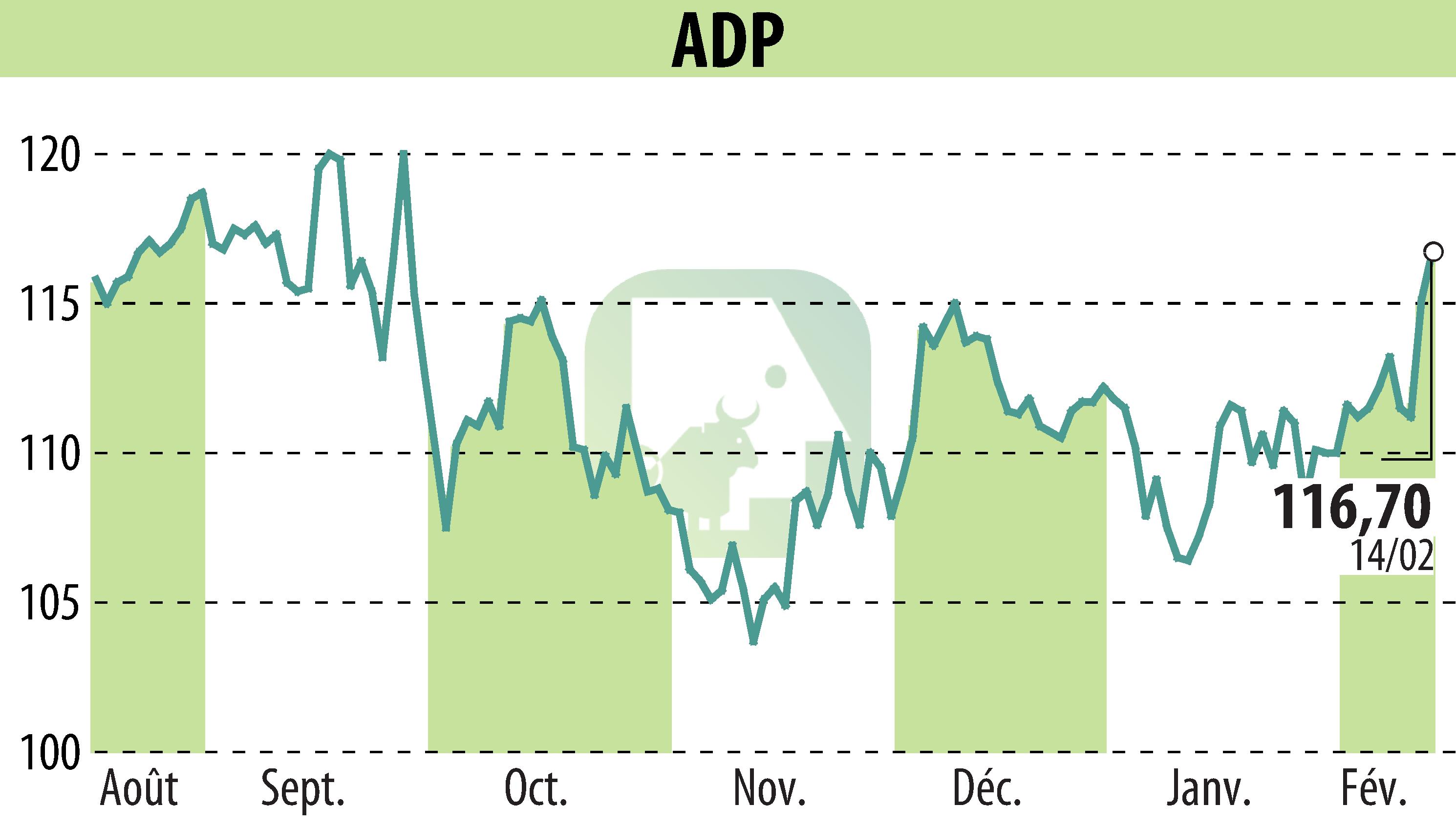 Stock price chart of GROUPE ADP (EPA:ADP) showing fluctuations.