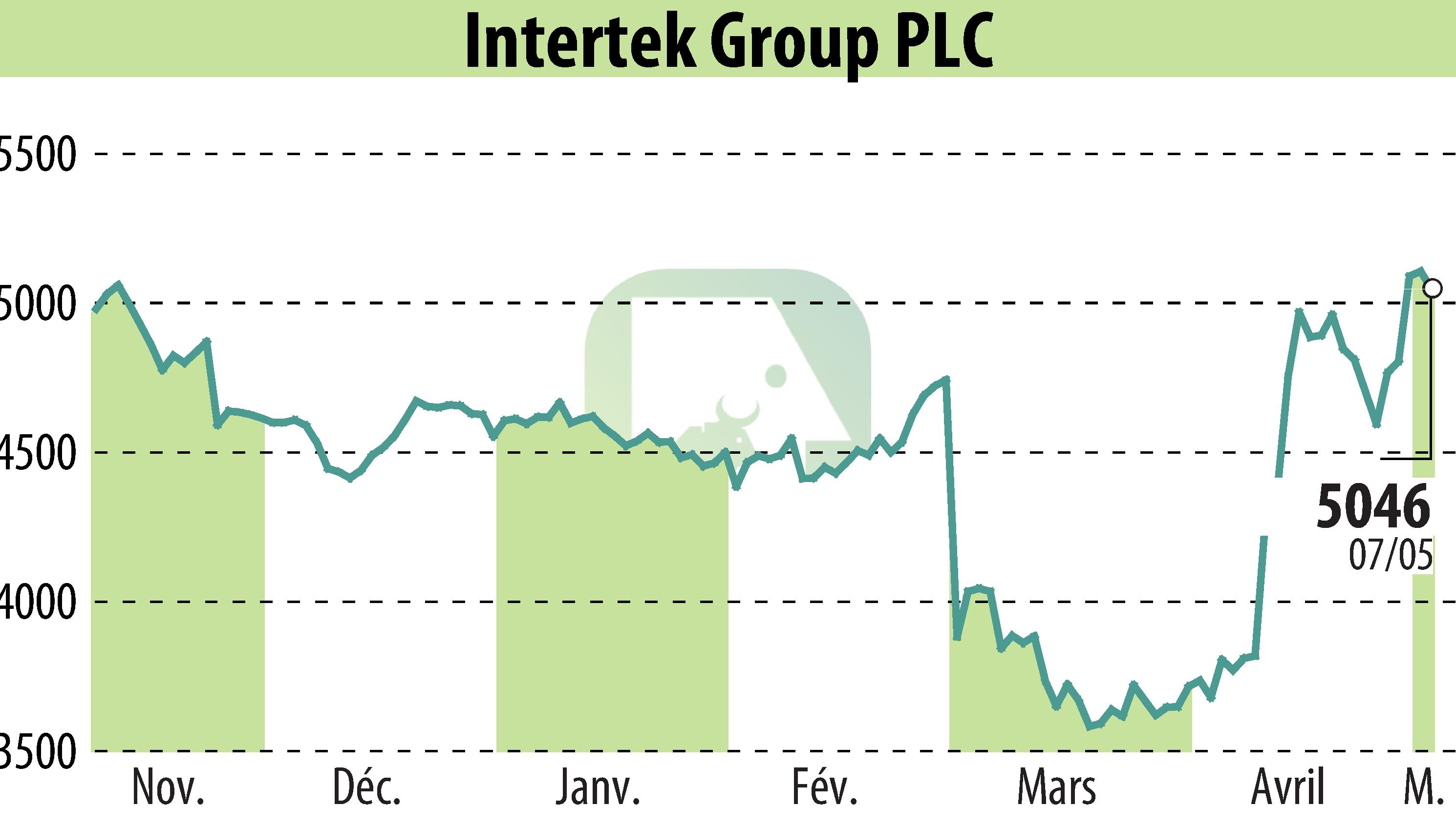 Stock price chart of Intertek Group Plc (EBR:ITRK) showing fluctuations.