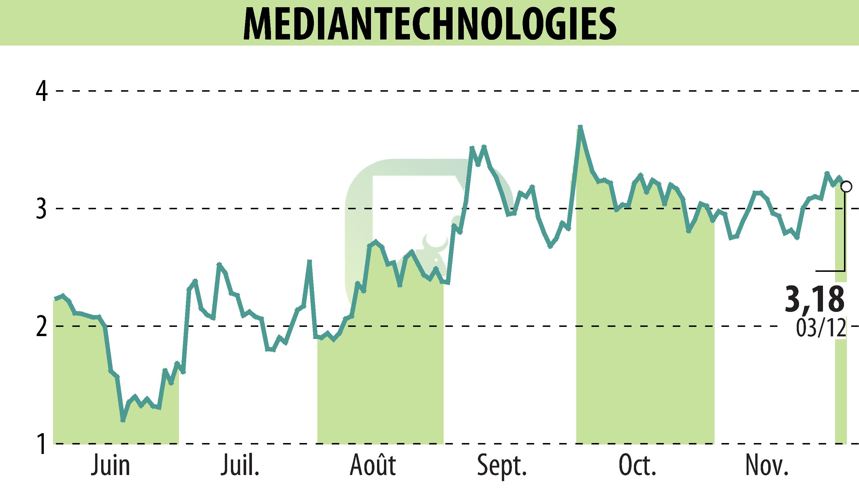 Stock price chart of MEDIAN TECHNOLOGIES (EPA:ALMDT) showing fluctuations.