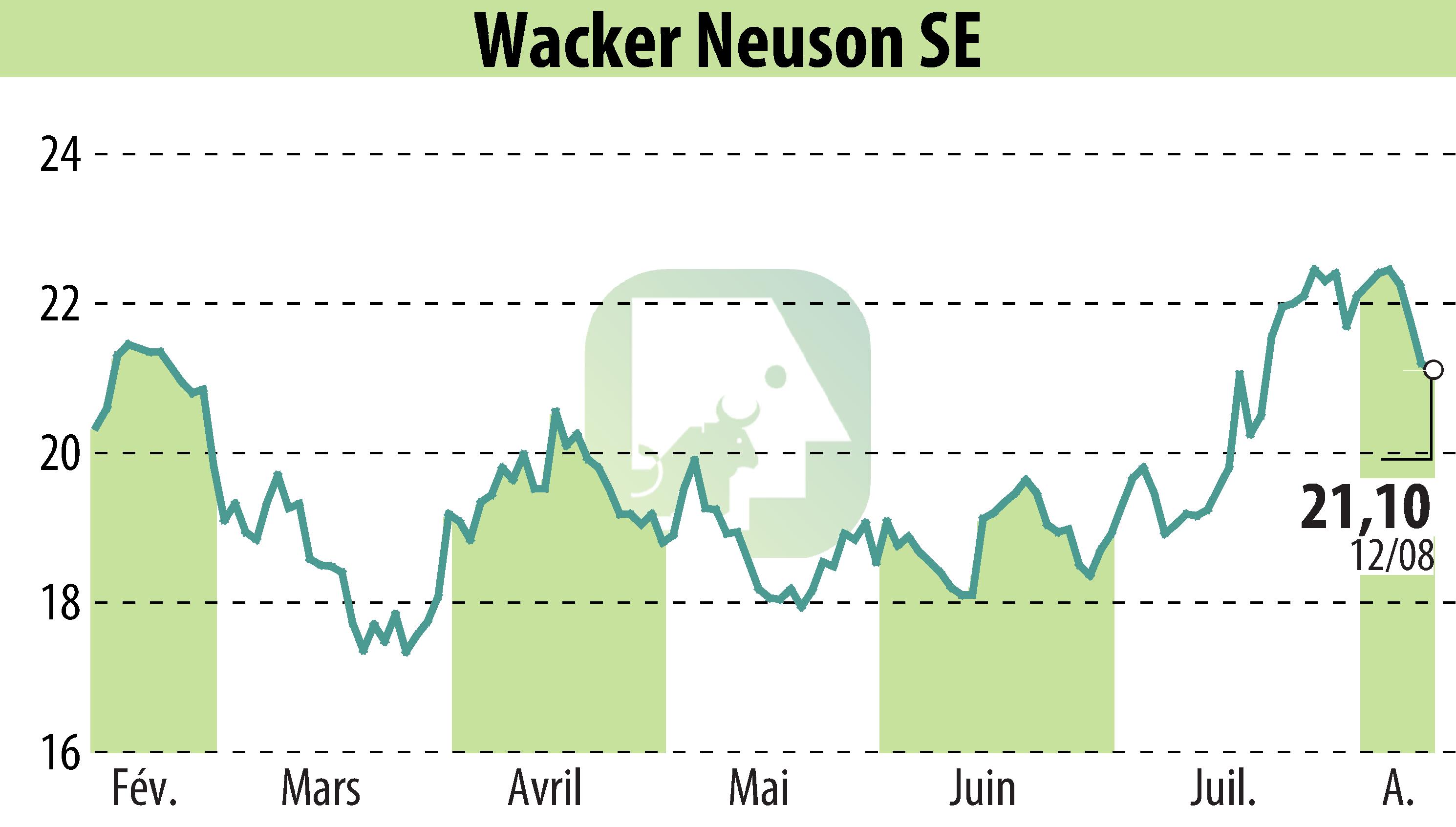 Graphique de l'évolution du cours de l'action Wacker Neuson SE (EBR:WAC).
