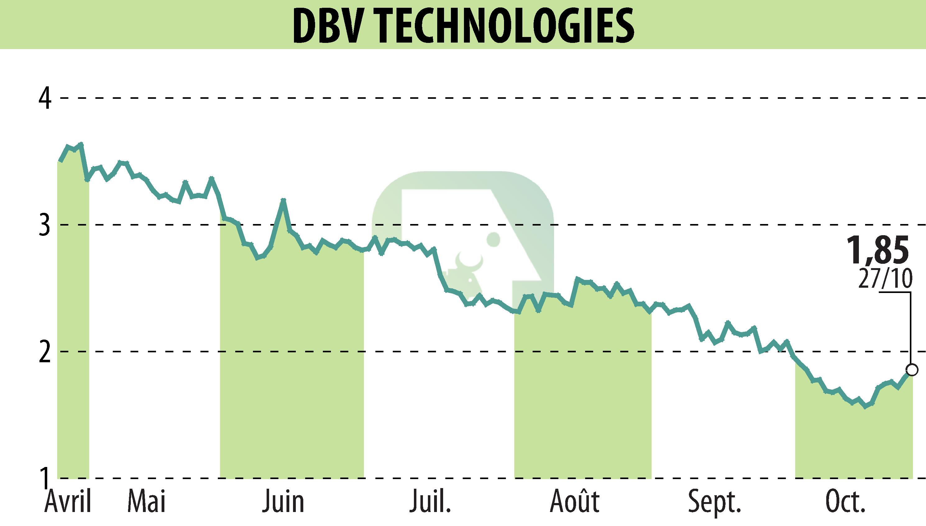 Stock price chart of DBV TECHNOLOGIES (EPA:DBV) showing fluctuations.