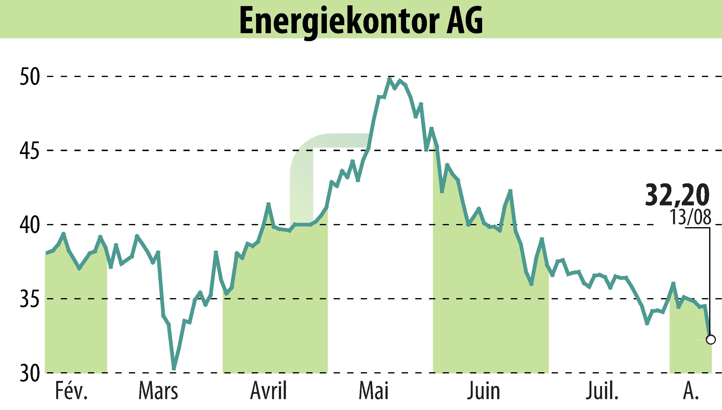 Graphique de l'évolution du cours de l'action Energiekontor AG (EBR:EKT).
