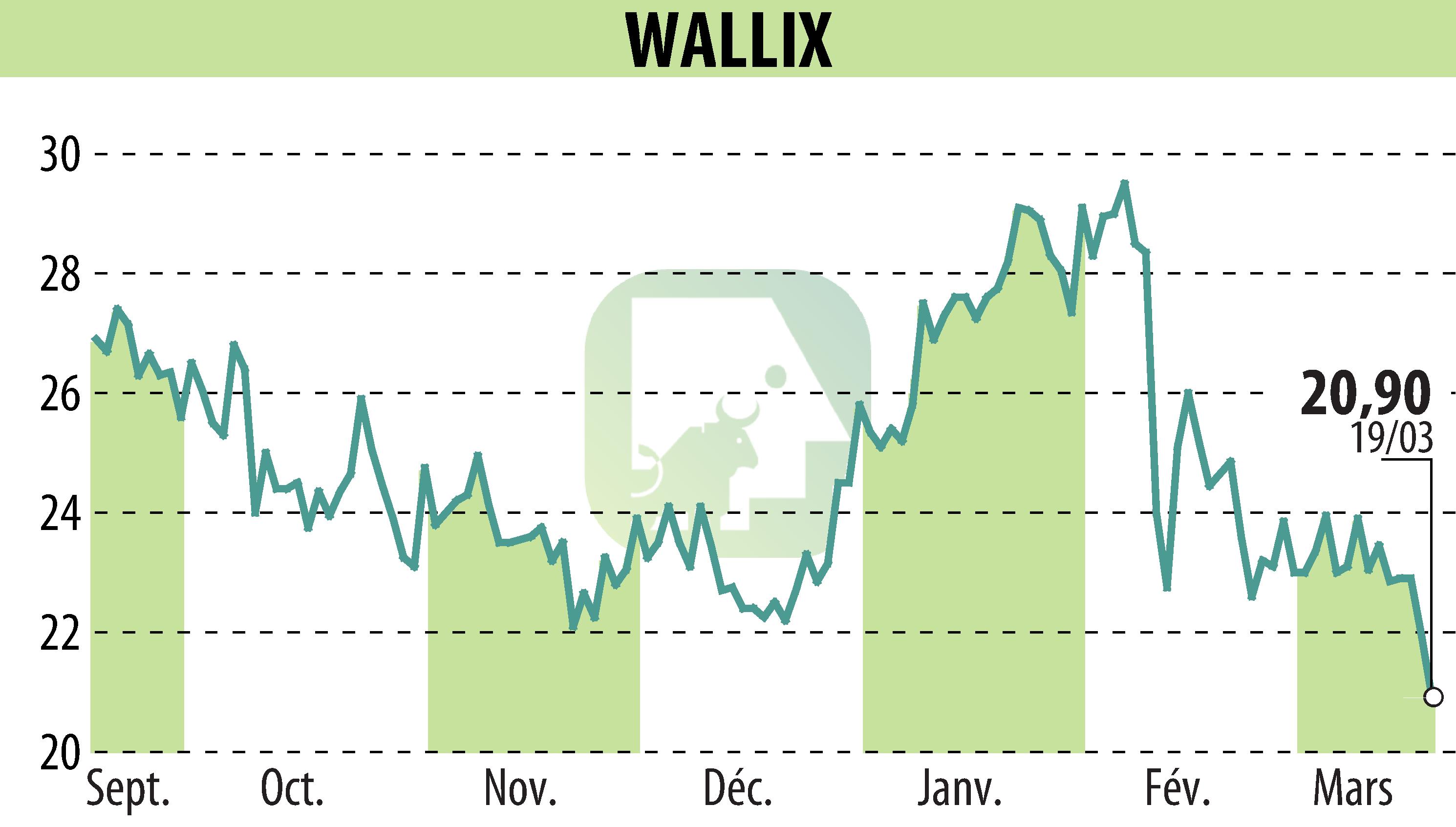 Graphique de l'évolution du cours de l'action WALLIX (EPA:ALLIX).