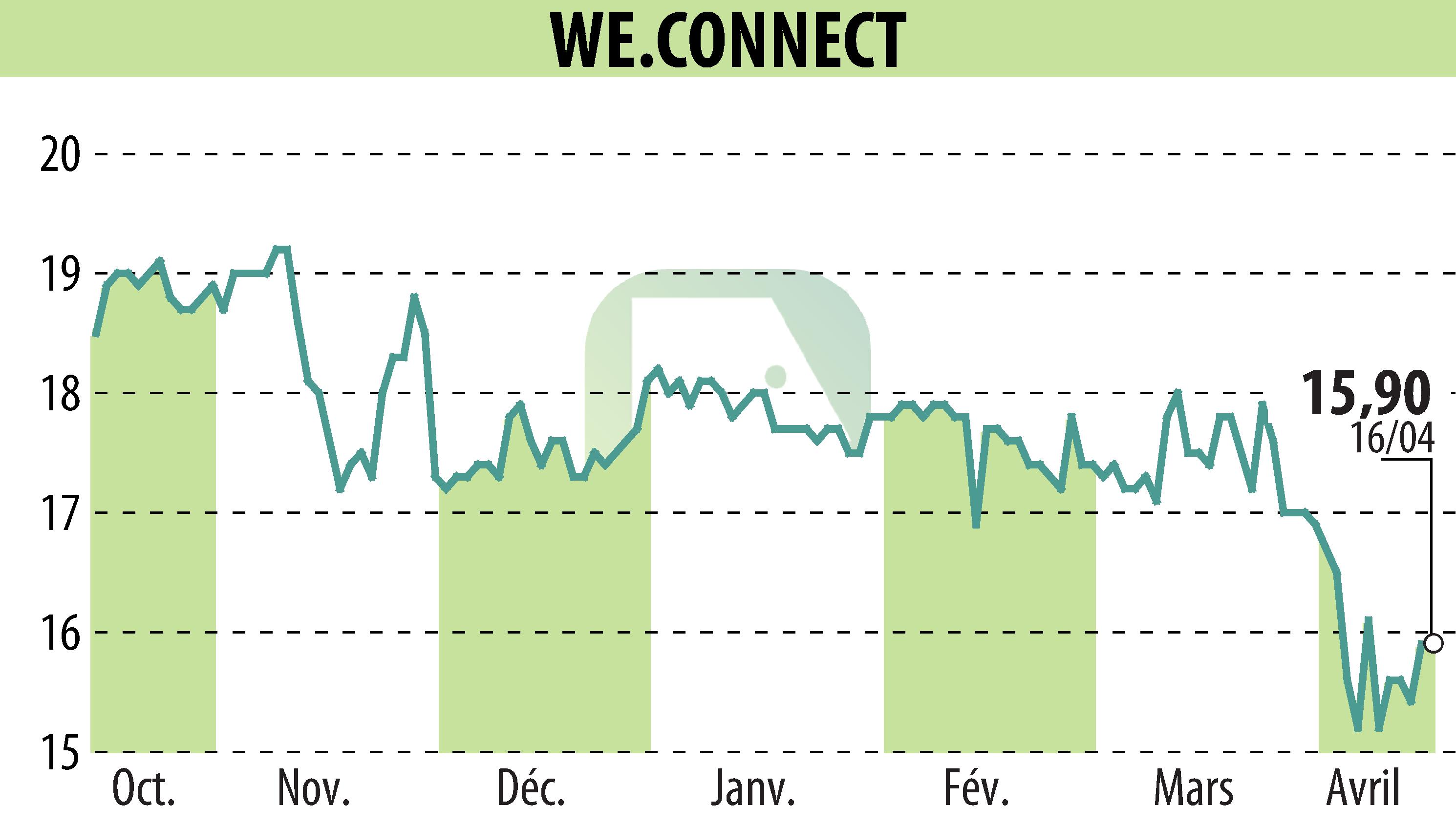 Stock price chart of WE.CONNECT (EPA:ALWEC) showing fluctuations.