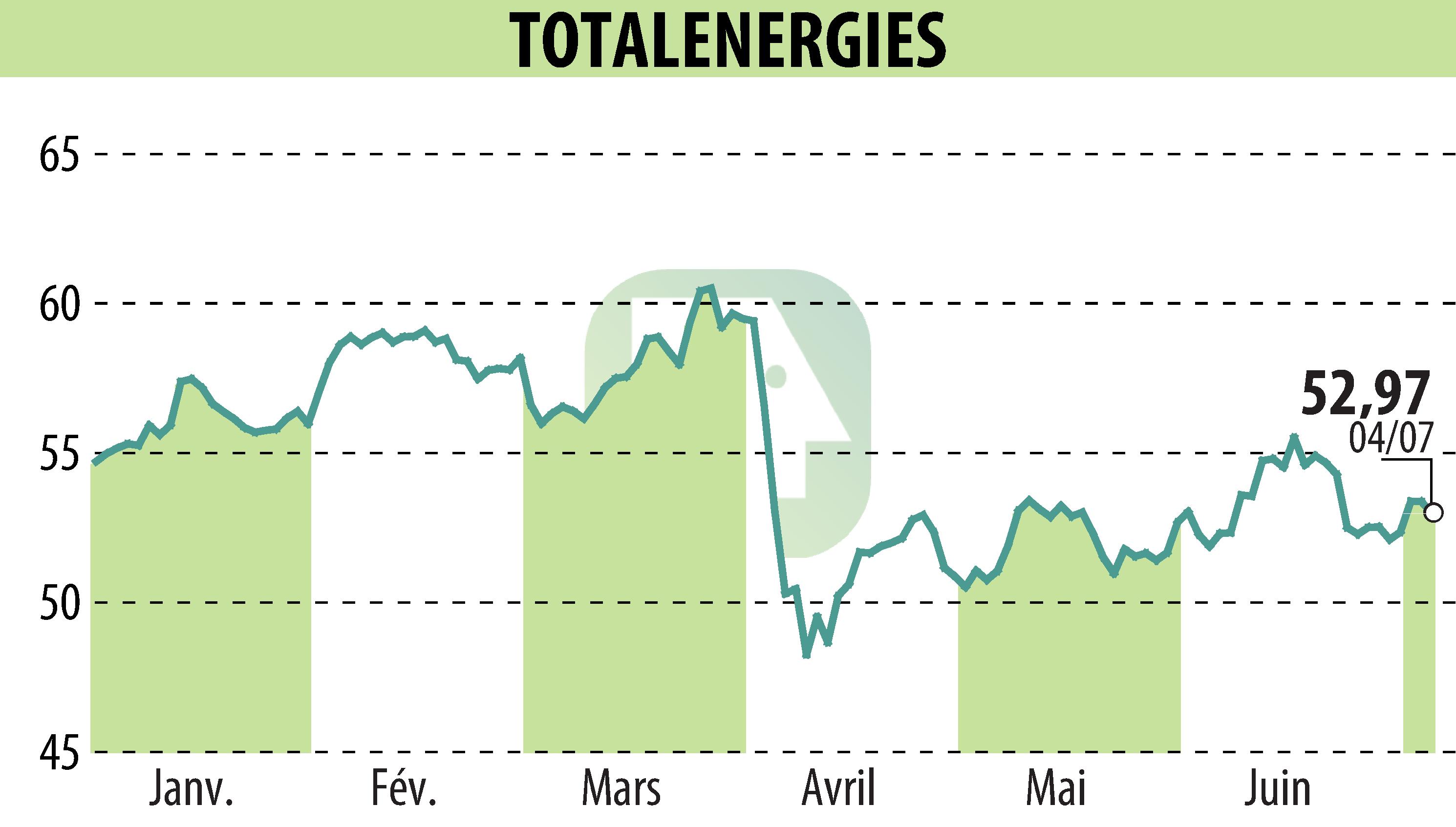 Graphique de l'évolution du cours de l'action TOTALENERGIES (EPA:TTE).