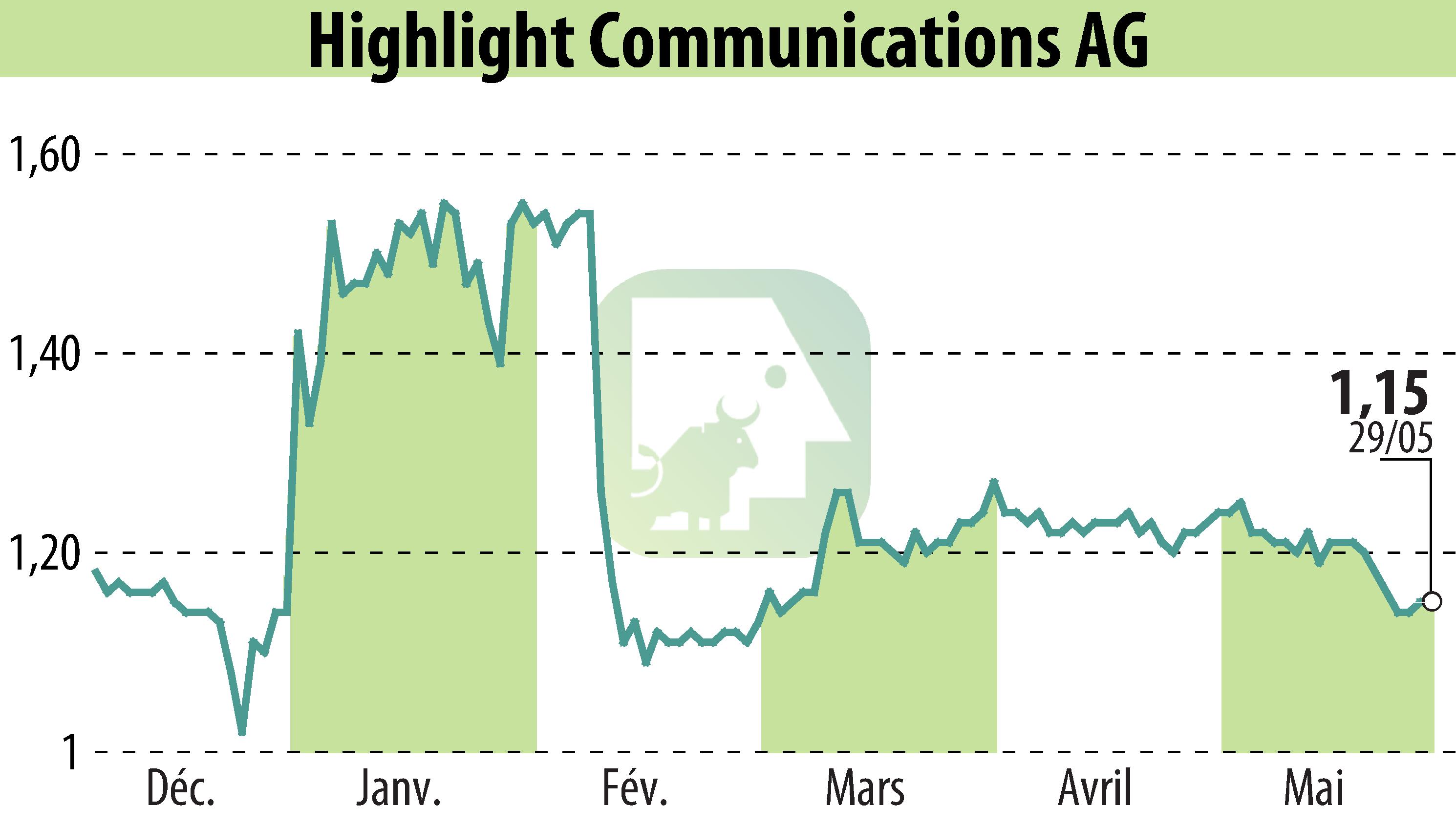 Stock price chart of Highlight Communications AG (EBR:HLG) showing fluctuations.