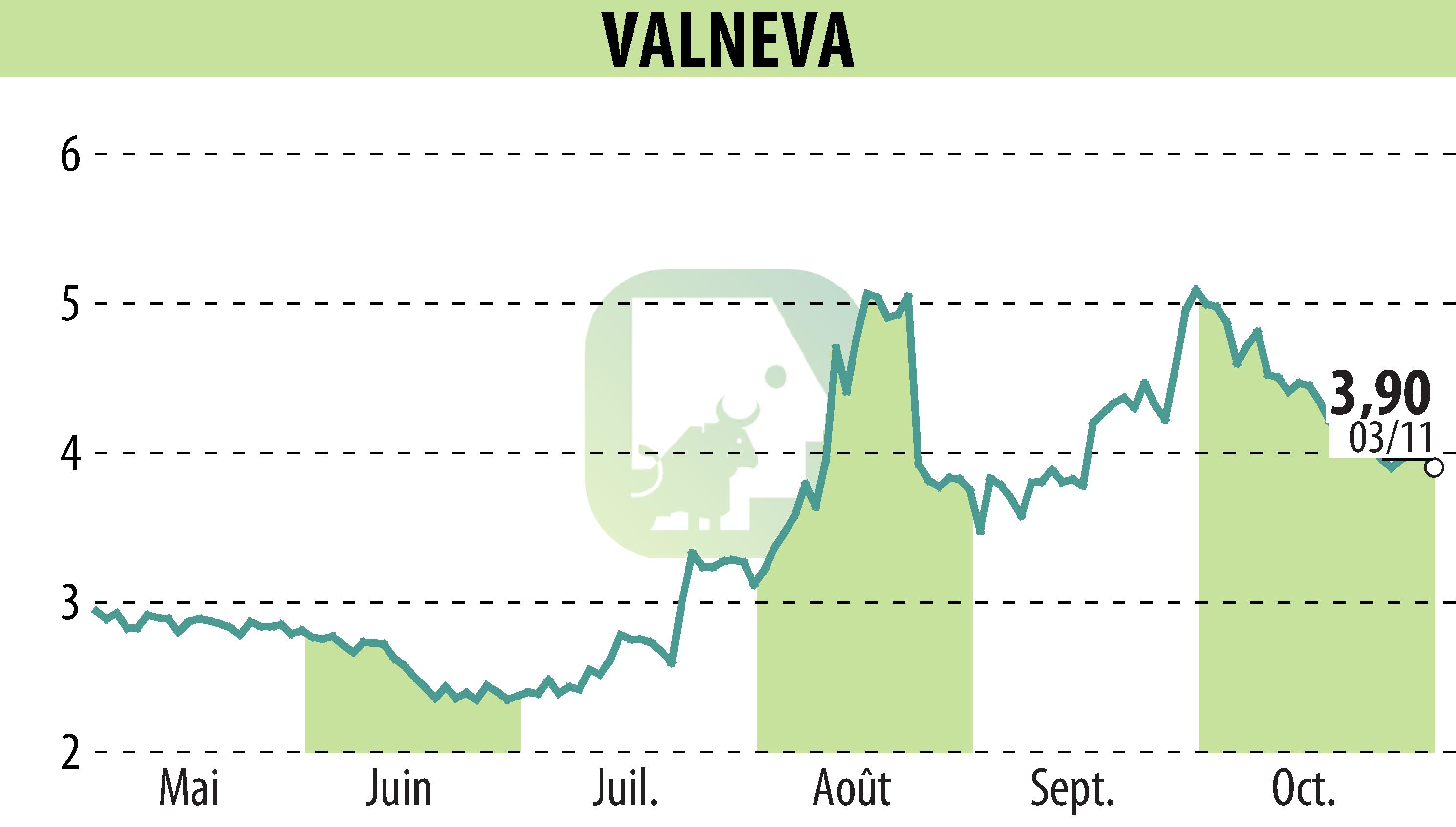 Stock price chart of VALNEVA (EPA:VLA) showing fluctuations.