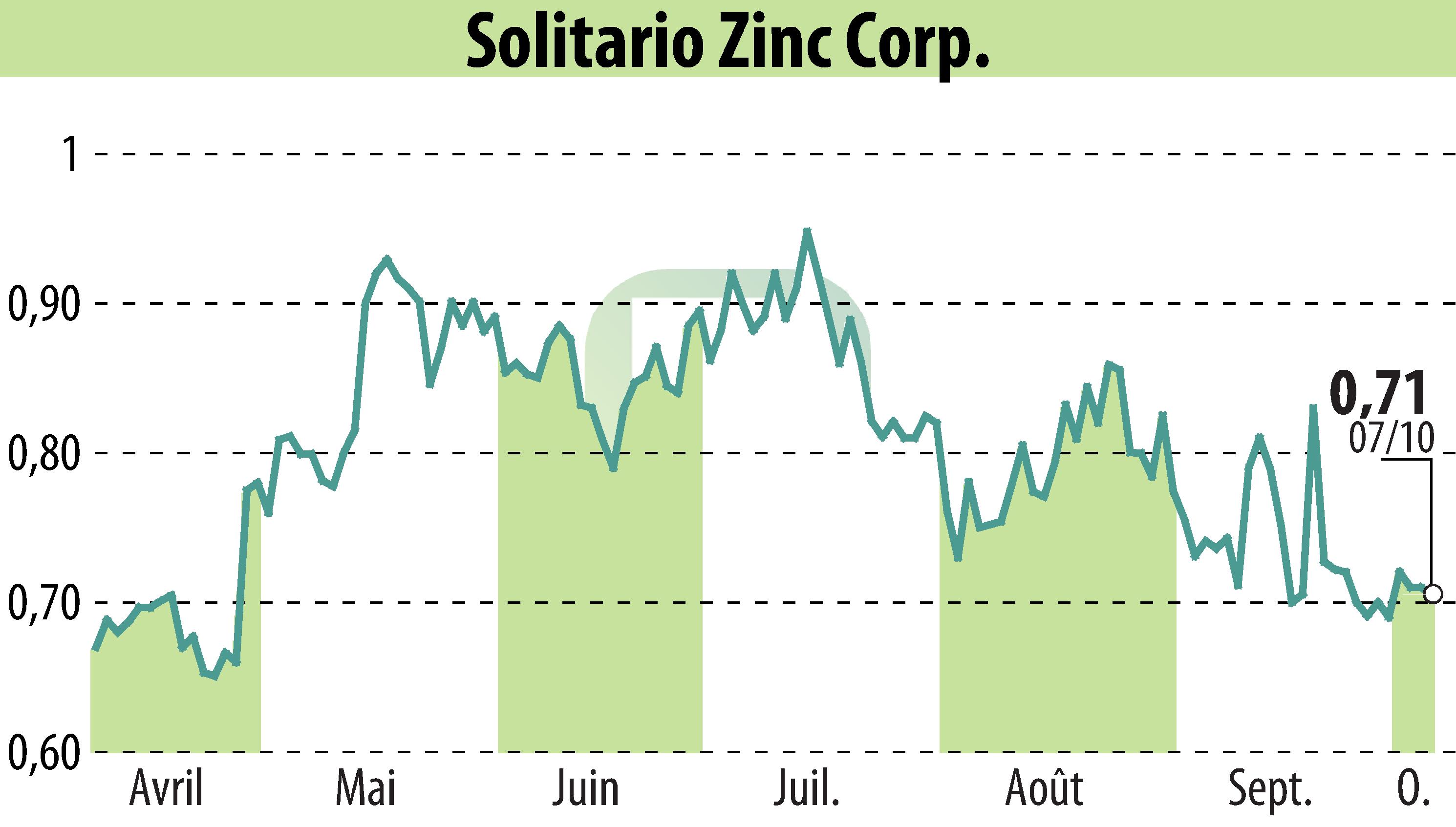 Graphique de l'évolution du cours de l'action Solitario Resources Corp. (EBR:XPL).