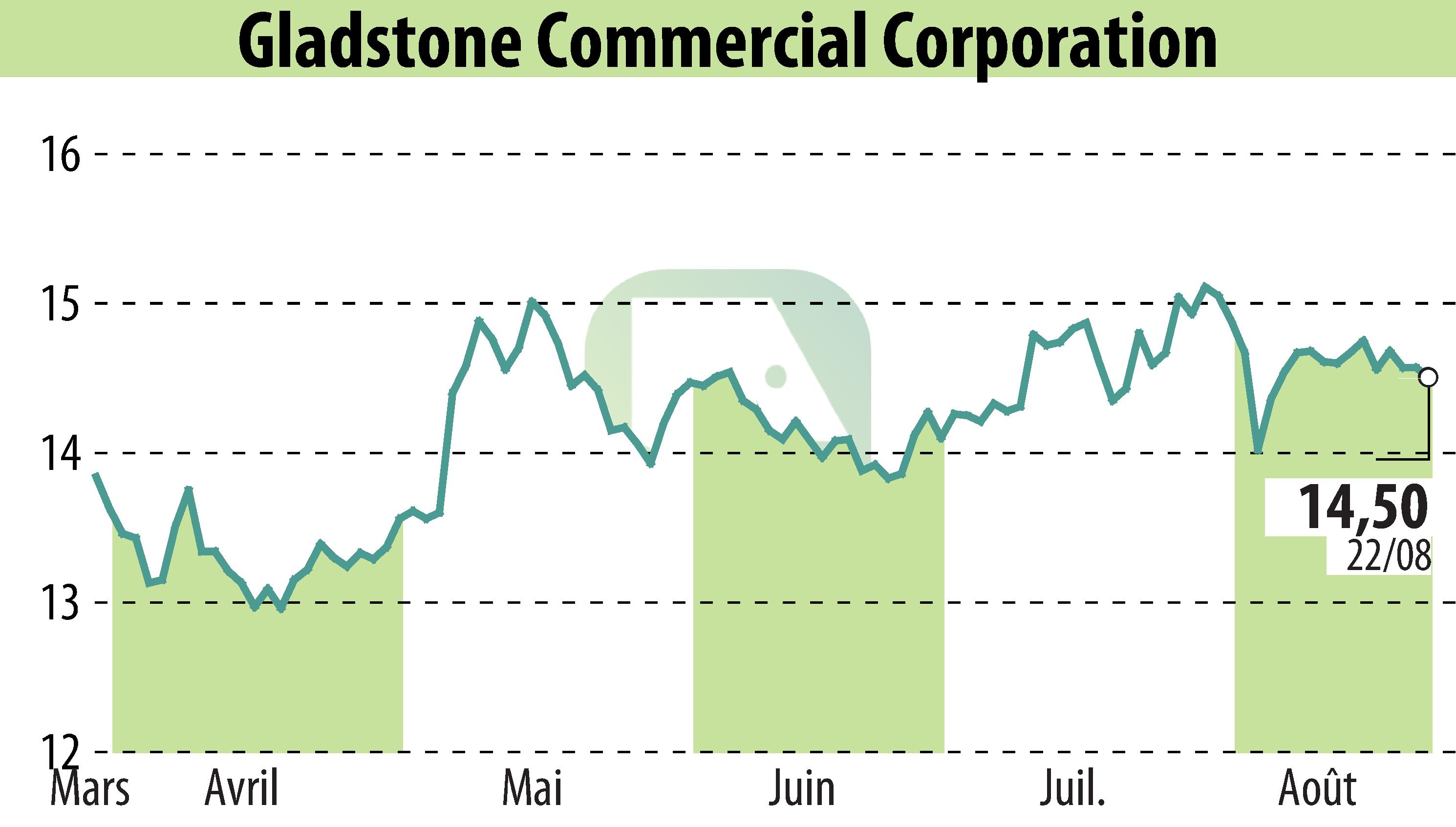 Graphique de l'évolution du cours de l'action Gladstone Commercial Corporation (EBR:GOOD).