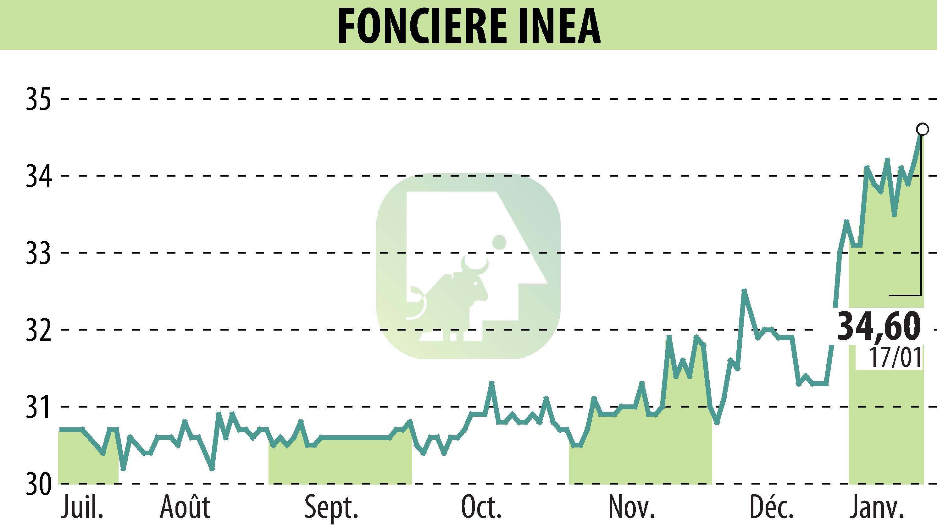 Graphique de l'évolution du cours de l'action FONCIERE INEA (EPA:INEA).